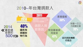20112011
募款總
金額約
500億
2014
20142014
國民有
捐贈財
物行為
40% 捐款人捐
款原因：
盼盡一己之
力回饋社會
70%
認同捐款機構
的理念
49%
對苦難者感
同身受
47%
累積福報
30%
(聯勸與東方快線進行的
網路調查「二○一一台灣
民眾捐款行為調查」)(World Giving Index)
2010~年台灣捐款人
 