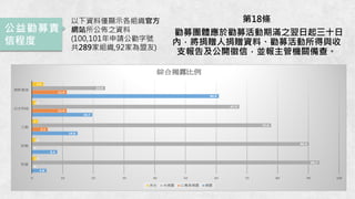 以下資料僅顯示各組織官方
網站所公佈之資料
(100,101年申請公勸字號
共289家組織,92家為盟友)
第18條
勸募團體應於勸募活動期滿之翌日起三十日
內，將捐贈人捐贈資料、勸募活動所得與收
支報告及公開徵信，並報主管機關備查。
公益勸募責
信程度
 