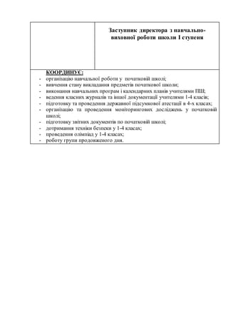 Заступник директора з навчально-
виховної роботи школи І ступеня
КООРДИНУЄ:
- організацію навчальної роботи у початковій школі;
- вивчення стану викладання предметів початкової школи;
- виконання навчальних програм і календарних планів учителями ПШ;
- ведення класних журналів та іншої документації учителями 1-4 класів;
- підготовку та проведення державної підсумкової атестації в 4-х класах;
- організацію та проведення моніторингових досліджень у початковій
школі;
- підготовку звітних документів по початковій школі;
- дотримання техніки безпеки у 1-4 класах;
- проведення олімпіад у 1-4 класах;
- роботу групи продовженого дня.
 