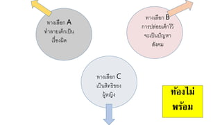 ทางเลือก A
ทาลา เด็กเป็น
เรื่องผิด
ทางเลือก B
การปล่อ เด็กไวห
จะเป็นปัญาา
สังคย
ทางเลือก C
เป็นสิทธิของ
ผูหาญิง ท้องไม่
พร้อม
 