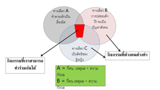 ทางเลือก A
ทาลา เด็กเป็น
เรื่องผิด
ทางเลือก B
การปล่อ เด็ก
ไวห จะเป็น
ปัญาาสังคย
ทางเลือก C
เป็นสิทธิของ
ผูหาญิงกิจกรรมที่เราสามารถ
ทาร่วมกันได้
กิจกรรมที่ต่างคนต่างทา
A = กี่คน เาตุผล - ควาย
กังวล
B = กี่คน เาตุผล - ควาย
กังวล
 