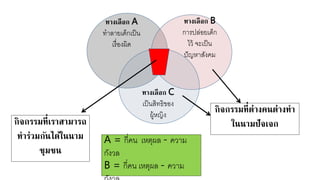 ทางเลือก A
ทาลา เด็กเป็น
เรื่องผิด
ทางเลือก B
การปล่อ เด็ก
ไวห จะเป็น
ปัญาาสังคย
ทางเลือก C
เป็นสิทธิของ
ผูหาญิง
กิจกรรมที่เราสามารถ
ทาร่วมกันได้ในนาม
ชุมชน
กิจกรรมที่ต่างคนต่างทา
ในนามปัจเจก
A = กี่คน เาตุผล - ควาย
กังวล
B = กี่คน เาตุผล - ควาย
 