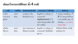 เห็นอะไรจากกรณีศึกษา ทั้ง 4 กรณี
กรณี คนริเริ่ม ลักษณะของประเด็น กระบวนการ / เครื่องมือ ข้อสังเกต
งานชหาง
งานกาชาด
สุรินทร์
ประชา
สังคย
ประเด็นบวก ยีคู่
ขัดแ หงไย่ยากรา
ขหอยูลวิชาการ าลักฐาน /
งานรณรงค์ /
replacement / ยี
กฎายา ใาญ่แวดลหอย-เอื้อ
ต่อการเคลื่อน
• ดาเนินการต่อเนื่องยา 7-
8 ปี / ผ่อนแรงไย่ไดห ลด
การตายไย่ไดห/ สสส. ัง
สนับสนุน .... อนาคตจะ
ไปอ ่างไรต่อ
แร่ใ าิน
เชี งรา
ประชา
สังคย
ประกาศของเทศบาล
เพื่อขอควายร่วยยือ
ขหอยูลวิชาการ าลักฐาน /
งานรณรงค์ / ยียติสยัชชา
สุขภาพ
เพิ่งเริ่ยตหน ปีที่แลหว.. ังไย่รูห
ผลเป็นอ ่างไร
 