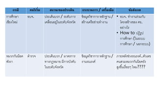 กรณี คนริเริ่ม สถานะของประเด็น กระบวนการ / เครื่องมือ ข้อสังเกต
การศึกษา
เชี งใาย่
อบจ. ประเด็นบวก / ระดับการ
เคลื่อนอ ู่ในระดับจังาวัด
ขหอยูลวิชาการ าลักฐาน /
สรหางเครือข่า ทางาน
• อบจ. ทางานร่วยกับ
โครงสรหางของ ศธ.
อ ่างไร
• How to ปฎิรูป
การศึกษา (ในระบบ
การศึกษา / นอกระบบ)
ายวกกันน็อค
พังงา
ตารวจ ประเด็นบวก / ยาตรการ
ทางกฎายา ยีการบังคับ
ในระดับจังาวัด
ขหอยูลวิชาการ าลักฐาน /
งานรณรงค์
ภา าลังช่วงรณรงค์..ตัวเลข
คนสวยายวกกันน๊อค ัง
สูงขึ้นเรื่อ ๆ ไาย????
 