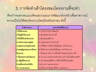 3. การจัดทาเค้าโครงของโครงงานที่จะทา
ต้องกาหนดกรอบแนวคิดและวงแผนการพัฒนาล่วงหน้าเพื่อคาดการณ์
ความเป็นไปได้ของโครงงานโดยมีองค์ประกอบ ดังนี้
หัวข้อรายการ รายละเอียดที่ต้องระบุ
1.ชื่อโครงงาน
2.ชื่อผู้ทาโครงงาน
3.ชื่อที่ปรึกษาโครงงาน
4.หลักการและเหตุผล
5.จุดหมาย/วัตถุประสงค์
6.สมมุติฐานของการศึกษา
โครงงาน
7.ขั้นตอนการดาเนินงาน
8.ปฏิบัติโครงงาน
9.ผลที่คาดว่าจะได้รับ
10.บรรณานุกรม
1.ทาอะไร กับใคร เพื่ออะไร
2.ผู้รับผิดชอบโครงงานนี้
3.ผู้ทรงคุณวุฒิต่างๆ
4.เหตุผลและความคาดหวัง
5.สิ่งที่ต้องการให้เกิดเมื่อสิ้นสุดการทาโครงงาน
6.สิ่งที่คาดว่าจะเกิดเมื่อสิ้นสุดการทาโครงงาน
7.ขั้นตอนการทางาน เครื่องมือ วัสดุอุปกรณ์ สถานที่
8.วัน เวลา และกิจกรรมดาเนินงานต่างๆตั้งแต่ต้นจนเสร็จ
9.สภาพของผลที่ต้องการให้เกิดทั้งที่เป็นผลผลิต
กระบวนการ และผลกระทบ
10.ชื่อเอกสารข้อมูล ที่ได้จากแหล่งต่างๆ
 