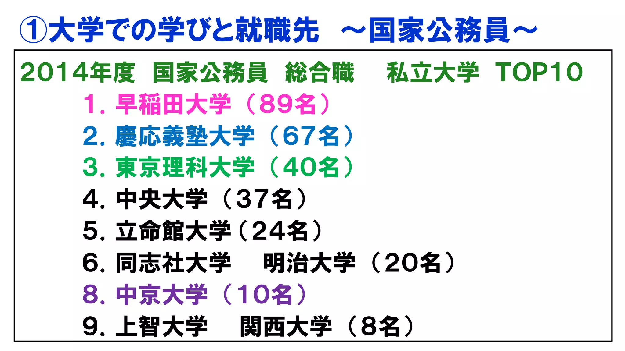 ①大学での学びと就職先 ～国家公務員～
２０１４年度 国家公務員 総合職 私立大学 ＴＯＰ１０
１．早稲田大学 （８９名）
２．慶応義塾大学 （６７名）
３．東京理科大学 （４０名）
４．中央大学 （３７名）
５．立命館大学 （２４名）
６．同志社大学 明治大学 （２０名）
８．中京大学 （１０名）
９．上智大学 関西大学 （８名）
 