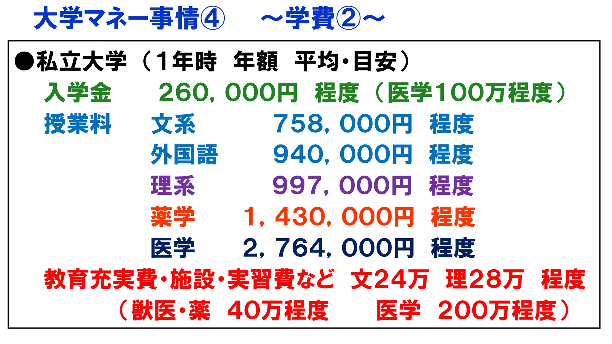 大学マネー事情④ ～学費②～
●私立大学 （１年時 年額 平均・目安）
入学金 ２６０，０００円 程度 （医学１００万程度）
授業料 文系 ７５８，０００円 程度
外国語 ９４０，０００円 程度
理系 ９９７，０００円 程度
薬学 １，４３０，０００円 程度
医学 ２，７６４，０００円 程度
教育充実費・施設・実習費など 文２４万 理２８万 程度
（獣医・薬 ４０万程度 医学 ２００万程度）
 