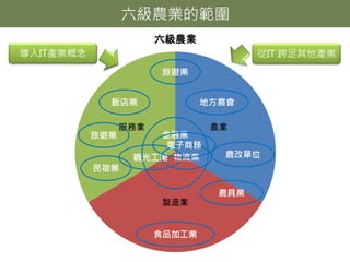 六級農業的範圍
農業
製造業
服務業
六級農業
飯店業
金融業旅遊業
食品加工業
觀光工廠
導入IT產業概念 從IT 跨足其他產業
旅遊業
物流業 農改單位
民宿業
電子商務
農具業
地方農會
 