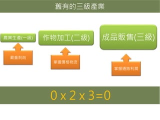 舊有的三級產業
農業生產(一級) 作物加工(二級) 成品販售(三級)
嚴重剝削
掌握價格物流
掌握通路利潤
0 x 2 x 3=0
 