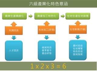 六級產業化特色意涵
農業生產精緻化 農產加工特色化 在地生產在地銷售
在地加工(研發) 在地販售(行銷)
農村旅遊
在地導覽
特色民宿
區域發展
縮減物流
當季當令
產品研發
人才回流
1 x 2 x 3 = 6
利潤回流
 