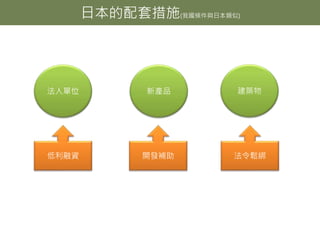 日本的配套措施(我國條件與日本類似)
法人單位 新產品 建築物
低利融資 開發補助 法令鬆綁
 