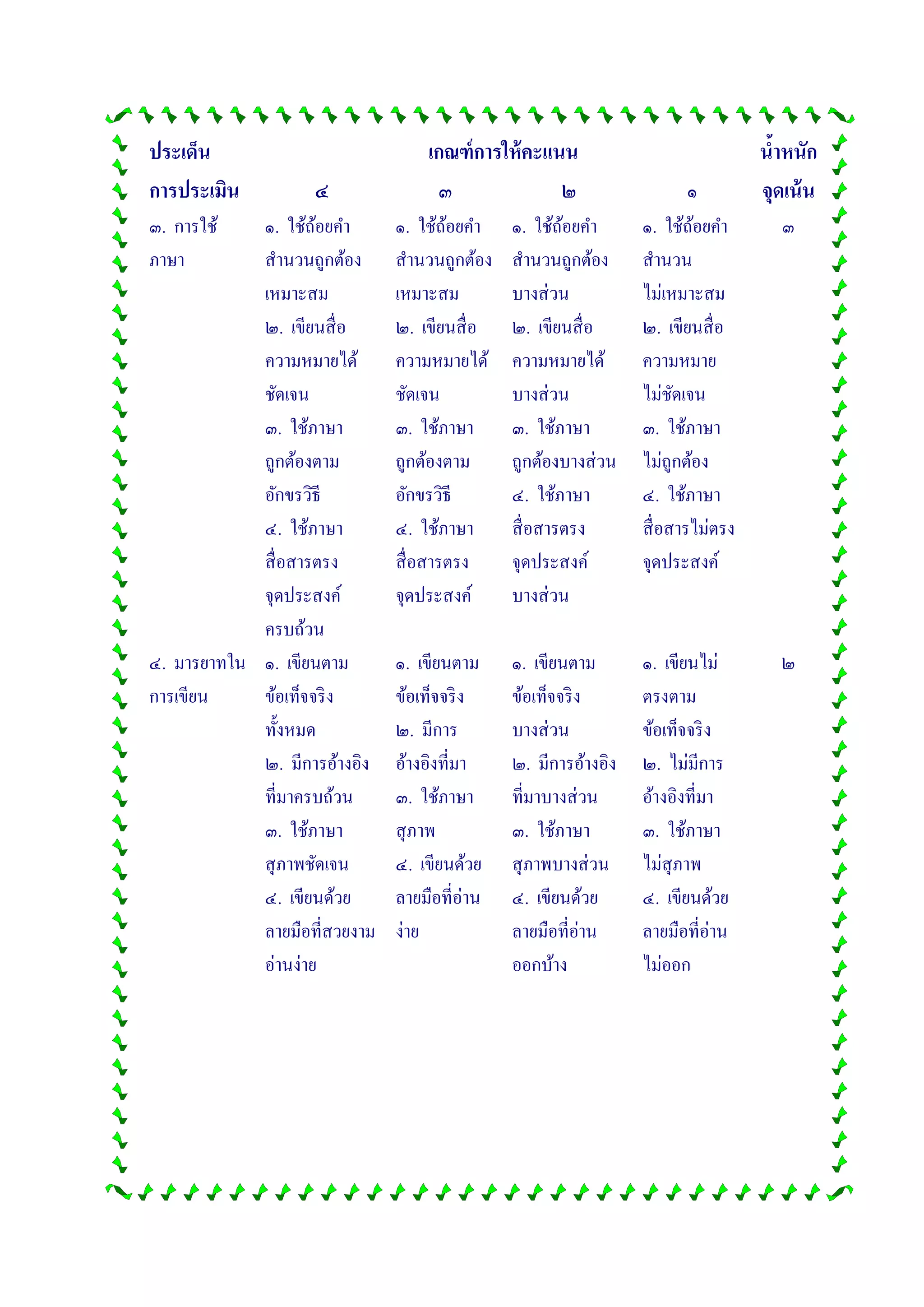 ประเด็น
การประเมิน
เกณฑ์การให้คะแนน น้าหนัก
จุดเน้น๔ ๓ ๒ ๑
๓. การใช้
ภาษา
๑. ใช้ถ้อยคา
สานวนถูกต้อง
เหมาะสม
๒. เขียนสื่อ
ความหมายได้
ชัดเจน
๓. ใช้ภาษา
ถูกต้องตาม
อักขรวิธี
๔. ใช้ภาษา
สื่อสารตรง
จุดประสงค์
ครบถ้วน
๑. ใช้ถ้อยคา
สานวนถูกต้อง
เหมาะสม
๒. เขียนสื่อ
ความหมายได้
ชัดเจน
๓. ใช้ภาษา
ถูกต้องตาม
อักขรวิธี
๔. ใช้ภาษา
สื่อสารตรง
จุดประสงค์
๑. ใช้ถ้อยคา
สานวนถูกต้อง
บางส่วน
๒. เขียนสื่อ
ความหมายได้
บางส่วน
๓. ใช้ภาษา
ถูกต้องบางส่วน
๔. ใช้ภาษา
สื่อสารตรง
จุดประสงค์
บางส่วน
๑. ใช้ถ้อยคา
สานวน
ไม่เหมาะสม
๒. เขียนสื่อ
ความหมาย
ไม่ชัดเจน
๓. ใช้ภาษา
ไม่ถูกต้อง
๔. ใช้ภาษา
สื่อสารไม่ตรง
จุดประสงค์
๓
๔. มารยาทใน
การเขียน
๑. เขียนตาม
ข้อเท็จจริง
ทั้งหมด
๒. มีการอ้างอิง
ที่มาครบถ้วน
๓. ใช้ภาษา
สุภาพชัดเจน
๔. เขียนด้วย
ลายมือที่สวยงาม
อ่านง่าย
๑. เขียนตาม
ข้อเท็จจริง
๒. มีการ
อ้างอิงที่มา
๓. ใช้ภาษา
สุภาพ
๔. เขียนด้วย
ลายมือที่อ่าน
ง่าย
๑. เขียนตาม
ข้อเท็จจริง
บางส่วน
๒. มีการอ้างอิง
ที่มาบางส่วน
๓. ใช้ภาษา
สุภาพบางส่วน
๔. เขียนด้วย
ลายมือที่อ่าน
ออกบ้าง
๑. เขียนไม่
ตรงตาม
ข้อเท็จจริง
๒. ไม่มีการ
อ้างอิงที่มา
๓. ใช้ภาษา
ไม่สุภาพ
๔. เขียนด้วย
ลายมือที่อ่าน
ไม่ออก
๒
 