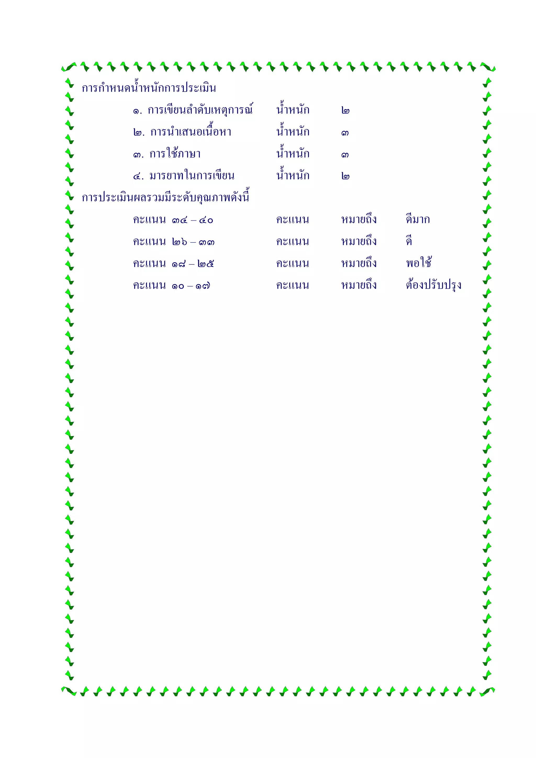 การกาหนดน้าหนักการประเมิน
๑. การเขียนลาดับเหตุการณ์ น้าหนัก ๒
๒. การนาเสนอเนื้อหา น้าหนัก ๓
๓. การใช้ภาษา น้าหนัก ๓
๔. มารยาทในการเขียน น้าหนัก ๒
การประเมินผลรวมมีระดับคุณภาพดังนี้
คะแนน ๓๔ – ๔๐ คะแนน หมายถึง ดีมาก
คะแนน ๒๖ – ๓๓ คะแนน หมายถึง ดี
คะแนน ๑๘ – ๒๕ คะแนน หมายถึง พอใช้
คะแนน ๑๐ – ๑๗ คะแนน หมายถึง ต้องปรับปรุง
 