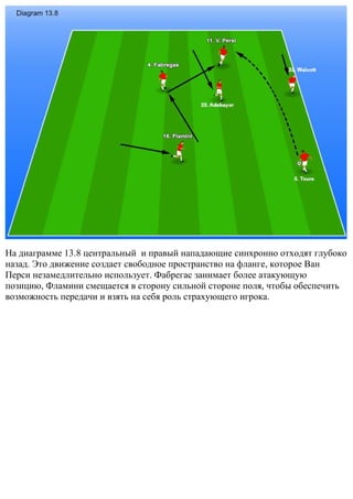 На диаграмме 13.8 центральный и правый нападающие синхронно отходят глубоко
назад. Это движение создает свободное пространство на фланге, которое Ван
Перси незамедлительно использует. Фабрегас занимает более атакующую
позицию, Фламини смещается в сторону сильной стороне поля, чтобы обеспечить
возможность передачи и взять на себя роль страхующего игрока.
 