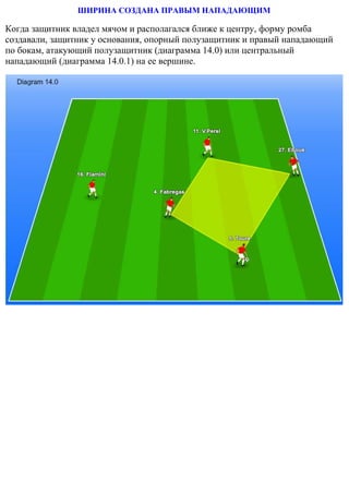 ШИРИНА СОЗДАНА ПРАВЫМ НАПАДАЮЩИМ
Когда защитник владел мячом и располагался ближе к центру, форму ромба
создавали, защитник у основания, опорный полузащитник и правый нападающий
по бокам, атакующий полузащитник (диаграмма 14.0) или центральный
нападающий (диаграмма 14.0.1) на ее вершине.
 