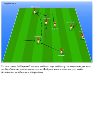 На диаграмме 14.8 правый нападающий и атакующий полузащитник отходят назад,
чтобы обеспечить варианты передачи. Фабрегас выдвигается вперед, чтобы
использовать свободное пространство.
 