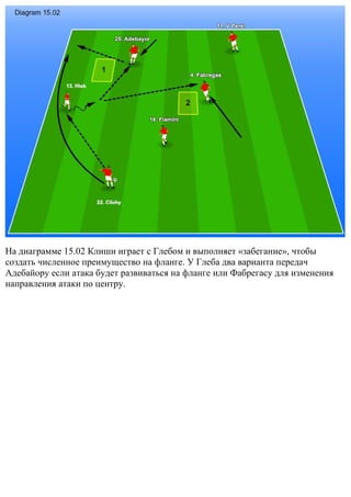 На диаграмме 15.02 Клиши играет с Глебом и выполняет «забегание», чтобы
создать численное преимущество на фланге. У Глеба два варианта передач
Адебайору если атака будет развиваться на фланге или Фабрегасу для изменения
направления атаки по центру.
 