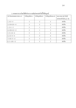 215
2. จากผลการบวกโดยใชเสนจํานวน จงเติมคําตอบตอไปนี้ใหสัมบูรณ
ประโยคแสดงผลบวกของ a+b คาสัมบูรณของ a คาสัมบูรณของ b คาสัมบูรณของ(a+b) ผลบวกของ a กับ b
เทากันหรือไมกับ ba +
1. 3+2 = 5 3 2 5 เทากัน
2. (-3)+(-2) = -5 3 2 5 เทากัน
3. 2+1 = 3 2 1 3 เทากัน
4. (-2)+(-1) = -3 2 1 3 เทากัน
5. 5+ (-1) = 4 5 1 4 เทากัน
6. (-1) +5 = 4 1 5 6 เทากัน
7. (-5) +3 = -2 5 3 2 เทากัน
8. 3 + (-5) = -2 3 5 2 เทากัน
 