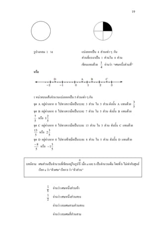 19
รูปวงกลม 1 วง แบงออกเปน 4 สวนเทา ๆ กัน
สวนที่แรเงาเปน 1 สวนใน 4 สวน
เขียนแทนดวย
4
1
อานวา “เศษหนึ่งสวนสี่”
หรือ
1 หนวยบนเสนจํานวนแบงออกเปน 5 สวนเทา ๆ กัน
จุด A อยูหางจาก 0 ไปทางขวามือเปนระยะ 3 สวน ใน 5 สวน ดังนั้น A แทนดวย
5
3
จุด B อยูหางจาก 0 ไปทางขวามือเปนระยะ 7 สวน ใน 5 สวน ดังนั้น B แทนดวย
5
7
หรือ
5
2
1
จุด C อยูหางจาก 0 ไปทางขวามือเปนระยะ 13 สวน ใน 5 สวน ดังนั้น C แทนดวย
5
13
หรือ
5
3
2
จุด D อยูหางจาก 0 ไปทางซายมือเปนระยะ 8 สวน ใน 5 สวน ดังนั้น D แทนดวย
5
8−
หรือ
5
3
1−
เศษสวน
"
บทนิยาม เศษสวนเปนจํานวนที่เขียนอยูในรูป เมื่อ a และ b เปนจํานวนเต็ม โดยที่ b ไมเทากับศูนย
เรียก a วา "ตัวเศษ" เรียก b วา "ตัวสวน”
อานวา เศษหนึ่งสวนหา
อานวา เศษหนึ่งสวนสอง
อานวา ลบเศษสามสวนสอง
อานวา ลบเศษสี่สวนสาม
 