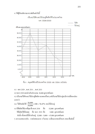 253
4. ใหผูเรียนพิจารณากราฟเสนตอไปนี้
4.1 พ.ศ. 2529 , พ.ศ. 2531 , พ.ศ. 2533
4.2 พ.ศ. 2529 แตกตางกันประมาณ 28,000 ลูกบาศกเมตร
4.3 ปริมาณไมสักและไมประดูที่ผลิต จะลดลงเรื่อยๆ แตปริมาณไมประดูจะมีการเปลี่ยนแปลง
มากกวา
4.4 ไมสักผลิตได %47.76100
000,34
000,26
=× ของไมประดู
4.5 ปที่ผลิตไดมากที่สุด คือ พ.ศ. 2530 คือ 52,000 ลูกบาศกเมตร
ปที่ผลิตไดนอยสุด คือ พ.ศ. 2533 คือ 5,000 ลูกบาศกเมตร
ดังนั้น ทั้งสองปนี้ตางกันอยู 52,000 – 5,000 = 47,000 ลูกบาศกเมตร
5. ตารางแสดงรายรับ – รายจายของนาย ก ในรอบ 6 เดือนแรกของป พ.ศ. 2546 เปนดังนี้
 