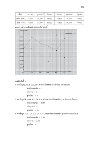 254
จากตารางนําเสนอขอมูลดวยกราฟเสน ไดดังนี้
แบบฝกหัดที่ 3
1. จากขอมูล 2, 6,1, 5, 13, 6, 16 จงหาคาเฉลี่ยเลขคณิต ฐานนิยม และมัธยฐาน
คาเฉลี่ยเลขคณิต = 7
มัธยฐาน = 4
ฐานนิยม = 6
2. จากขอมูล 24, 16,18, 36, 7, 28, 6, 36, 12 จงหาคาเฉลี่ยเลขคณิต ฐานนิยม และมัธยฐาน
คาเฉลี่ยเลขคณิต = 20.33
มัธยฐาน = 18
ฐานนิยม = 36
3. จากขอมูล 10.1, 13.8, 15.6, 4.5, 18.6, 8.4 จงหาคาเฉลี่ยเลขคณิต ฐานนิยม และมัธยฐาน
คาเฉลี่ยเลขคณิต = 11.83
มัธยฐาน = 11.95
ฐานนิยม = -
 