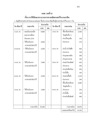 261
เฉลย บทที่ 11
เรื่อง การใชทักษะกระบวนการทางคณิตศาสตรในงานอาชีพ
1. บัญชีรับจายประจําวันของนายสมพร ซึ่งประกอบอาชีพเปนผูขายปาทองโกในเวลา 5 วัน
วัน เดือน ป รายการรับ
จํานวนเงิน
วัน เดือน ป รายการจาย
จํานวนเงิน
บาท สต. บาท สต.
1 ต.ค. 54
2 ต.ค.54
3 ต.ค. 54
4 ต.ค. 54
5 ต.ค. 54
- ยอดเงินคงเหลือ
ยกมาจากเดือน
กันยายน 2554
- ไดรับเงินจาก
การขายปาทองโก
- ไดรับเงินจาก
การขายปาทองโก
- ไดรับเงินจาก
การขายปาทองโก
- ไดรับเงินจาก
การขายปาทองโก
- ไดรับเงินจาก
การขายปาทองโก
8,000
4,800
4,200
3,900
4,500
3,800
-
-
-
-
-
-
1 ต.ค. 54
2 ต.ค. 54
3 ต.ค. 54
4 ต.ค. 54
5 ต.ค. 54
- ซื้อแปงสาลีและ
วัตถุดิบอื่น ๆ
- คาแกสหุงตม
- คาอาหาร
- คาน้ํา คาไฟฟา
- คาอาหาร
- คาถุงพลาสติก
- คาถุงกระดาษ
- จายคาโทรศัพท
- คาอาหาร
- คาหนังสือเรียน
- คาน้ําดื่ม
- จายคาเสื้อผา
- คาอาหาร
- ซื้อแปงสาลีและ
วัตถุดิบอื่น ๆ
- คาอาหาร
- คาน้ําดื่ม
- คาหนังสือพิมพ
2,500
350
270
840
320
200
100
430
290
950
160
1,250
340
2,000
250
120
480
-
-
-
-
-
-
-
-
-
-
-
-
-
-
-
-
-
รวมรายรับ 29,200 - รวมรายจาย 10,850 -
ยอดคงเหลือยกไป 18,350 -
 