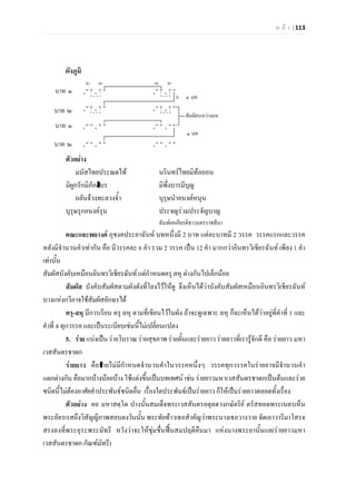 ห น า | 113
ผังภูมิ
ตัวอยาง
มนัสไทยประณตไท นรินทรไทยมิทอถอน
มิผูกรักมิภักดิบร มิพึ่งบารมีบุญ
ถลันจวงทะลวงจ้ํา บุรุษนําอนงคหนุน
บุรุษรุกอนงครุน ประจญรวมประจัญบาญ
ฉันทยอเกียรติชาวนครราชสีมา
คณะและพยางค ภุชงคประยาฉันท บทหนึ่งมี 2 บาท แตละบาทมี 2 วรรค วรรคแรกและวรรค
หลังมีจํานวนคําเทากัน คือ มีวรรคละ 6 คํา รวม 2 วรรค เปน 12 คํา มากกวาอินทรวิเชียรฉันท เพียง 1 คํา
เทานั้น
สัมผัสบังคับเหมือนอินทรวิเชียรฉันท แตกําหนดครุ ลหุ ตางกันไปเล็กนอย
สัมผัส บังคับสัมผัสตามผังดังที่โยงไวใหดู จึงเห็นไดวาบังคับสัมผัสเหมือนอินทรวิเชียรฉันท
บางแหงกวีอาจใชสัมผัสอักษรได
ครุ-ลหุ มีการเรียน ครุ ลหุ ตามที่เขียนไวในผัง ถาจะดูเฉพาะ ลหุ ก็จะเห็นไดวาอยูที่คําที่ 1 และ
คําที่ 4 ทุกวรรค และเปนระเบียบเชนนี้ไมเปลี่ยนแปลง
5. ราย แบงเปน รายโบราณ รายสุขภาพ รายดั้นและรายยาว รายยาวที่เรารูจักดี คือ รายยาว มหา
เวสสันดรชาดก
รายยาว คือรายไมมีกําหนดจํานวนคําในวรรคหนึ่งๆ วรรคทุกวรรคในรายอาจมีจํานวนคํา
แตกตางกัน คือมากบางนอยบาง ใชแตงขึ้นเปนบทเทศน เชน รายยาวมหาเวสสันดรชาดกเปนตนและราย
ชนิดนี้ไมตองอาศัยคําประพันธชนิดอื่น เรื่องใดประพันธเปนรายยาว ก็ใหเปนรายยาวตลอดทั้งเรื่อง
ตัวอยาง อถ มหาสตฺโต ปางนั้นสมเด็จพระเวสสันดรอดุลดวงกษัตริย ตรัสทอดพระเนตรเห็น
พระอัครเรสถึงวิสัญญีภาพสลบลงวันนั้น พระทัยทาวเธอสําคัญวาพระนางเธอวางวาย จัดเอาวารีมาโสรจ
สรงลงที่พระอุระพระมัทรี หวังวาจะใหชุมชื่นฟนสมปฤดีคืนมา แหงนางพระยานั้นแล(รายยาวมหา
เวสสันดรชาดก กัณฑมัทรี)
 