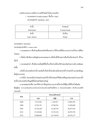 140
องคประกอบตารางสถิติ ตารางสถิติโดยทั่วไปประกอบดวย
1. หมายเลขตาราง (table number) ชื่อเรื่อง (title)
หมายเหตุคํานํา (prefatory note)
หัวขั้ว
(Stub head)
หัวสดมภ
(Column head)
ตัวขั้ว
(stub entries)
ตัวเรื่อง
(body)
หมายเหตุลาง (footnote)
หมายเหตุแหลงที่มา ( source note)
1.หมายเลขตาราง เปนตัวเลขที่แสดงลําดับที่ของตารางใชในกรณีที่มีตารางมากกวาหนึ่งตารางที่ตอง
นําเสนอ
2.ชื่อเรื่องเปนขอความที่อยูตอจากหมายเลขตารางชื่อเรื่องที่ใชแสดงวาเปนเรื่องเกี่ยวกับอะไร ที่ไหน
เมื่อไร
3.หมายเหตุคํานํา เปนขอความที่อยูใตชื่อเรื่องเปนสวนที่ชวยใหรายละเอียดในตารางมีความชัดเจน
ยิ่งขึ้น
4.ตนขั้วประกอบดวยหัวขั้วและตนขั้วซึ่งหัวขั้วจะอธิบายเกี่ยวกับตัวขั้วสวนตัวขั้วจะแสดงขอมูล
ที่อยูในแนวนอน
5.หัวเรื่อง ประกอบดวยหัวสดมภและตัวเรื่องซึ่งหัวสดมภใชอธิบายขอมูลแตละสดมภ ตามแนวตั้ง
ตัวเรื่องประกอบดวยขอมูลที่เปนตัวเลขโดยสวนใหญ
6.หมายเหตุแหลงที่มาบอกใหทราบวาขอมูลในตารางมาจากที่ใดชวยใหผูอานไดคนควาเพิ่มเติม
ตัวอยาง ตารางแสดงจํานวนประชากรของประเทศไทยปตาง ๆ จําแนกตามเพศ ( สํานักงานสถิติ
แหงชาติ )
พ.ศ.
จํานวนประชากร
ชาย หญิง รวม
2480
2490
2503
2513
2523
7,313,584
8,722,155
13,154,149
17,123,862
22,008,063
1,150,521
8,720,534
13,103,767
17,273,512
22,170,074
14,464,105
17,442,689
26,257,916
34,397,374
44,278,137
 