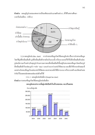 142
ตัวอยาง แผนภูมิรูปวงกลมแสดงการเปรียบเทียบงบประมาณดานตาง ๆ ที่ใชในสถานศึกษา
( ยกเวนเงินเดือน – คาจาง )
3.2.4 แผนภูมิแทง (Bar chart) การนําเสนอขอมูลโดยใชแผนภูมิแทง เปนการนําเสนอขอมูล
โดยใชรูปสี่เหลี่ยมผืนผา รูปสี่เหลี่ยมผืนผาอาจเรียงในแนวตั้ง หรือแนวนอนก็ได ซึ่งสี่เหลี่ยมผืนผาแตละ
รูปจะมีความกวางเทาๆกันทุกรูป สวนความยาวของสี่เหลี่ยมผืนผาขึ้นอยูกับขนาดของขอมูล นิยมเรียกรูป
สี่เหลี่ยมผืนผาในแตละรูปวา “แทง” (bar) ระยะหางระหวางแทงใหพองาม และเพื่อใหจําแนกลักษณะที่
แตกตางกันของขอมูลในแตละแทงใหชัดเจน และสวยงามจึงไดมีการแรเงา หรือระบายสี และเขียนตัวเลข
กํากับไวบนตอนปลายของแตละแทงดวยก็ได
3.2.4. 1 แผนภูมิแทงเชิงเดี่ยว (Simple bar chart)
ตัวอยาง การเสนอขอมูลโดยใชแผนภูมิแทงเชิงเดี่ยว
แผนภูมิแสดงจํานวนที่อยูอาศัยเปดตัวใหมในเขตกทม. และปริมณฑล
จํานวนที่อยูอาศัย
 