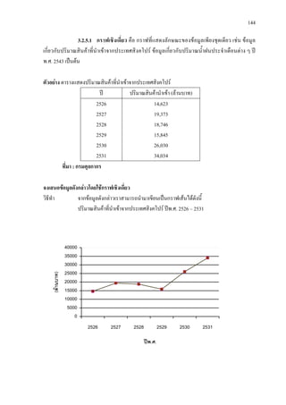 144
3.2.5.1 กราฟเชิงเดี่ยว คือ กราฟที่แสดงลักษณะของขอมูลเพียงชุดเดียว เชน ขอมูล
เกี่ยวกับปริมาณสินคาที่นําเขาจากประเทศสิงคโปร ขอมูลเกี่ยวกับปริมาณน้ําฝนประจําเดือนตาง ๆ ป
พ.ศ. 2543 เปนตน
ตัวอยาง ตารางแสดงปริมาณสินคาที่นําเขาจากประเทศสิงคโปร
ป ปริมาณสินคานําเขา (ลานบาท)
2526
2527
2528
2529
2530
2531
14,623
19,373
18,746
15,845
26,030
34,034
ที่มา : กรมศุลกากร
จงเสนอขอมูลดังกลาวโดยใชกราฟเชิงเดี่ยว
วิธีทํา จากขอมูลดังกลาวเราสามารถนํามาเขียนเปนกราฟเสนไดดังนี้
ปริมาณสินคาที่นําเขาจากประเทศสิงคโปร ปพ.ศ. 2526 – 2531
0
5000
10000
15000
20000
25000
30000
35000
40000
2526 2527 2528 2529 2530 2531
ปพ.ศ.
(ลานบาท)
 
