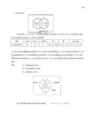 204
ฟุตบอล
3. จากแผนภาพ
กําหนดให U , A, B และ A∩B เปนเซตที่มีจํานวนสมาชิก 100 ,40,25, และ 6 ตามลําดับ จงเติม
จํานวนสมาชิกของเซตตาง ๆ ลงในตารางตอไปนี้
เซต A - B B - A A ∩ B A′ B′ ( A ∪ B
จํานวนสมาชิก 34 19 6 19 + 41 = 60 34 + 41 = 75 34 + 6 + 19 = 59
4. จากการสอบถามผูเรียนชอบเลนกีฬา 75 คน พบวา ชอบเลนปงปอง 27 คน ชอบเลนแบตมินตัน 34 คน
ชอบเลนฟุตบอล 42 คน ชอบทั้งฟุตบอลและปงปอง 14 คน ชอบทั้งฟุตบอลและแบตมินตัน 12 คน ชอบ
ทั้งปงปองและแบดมินตัน 10 คน ชอบทั้งสามประเภท 7 คน จงหาวานักศึกษาที่ชอบเลนกีฬาประเภทเดียวมี
กี่คน
วิธีทํา A = เลนฟุตบอล 42 คน
B = เลนแบดมินตัน 34 คน
C = เลนปงปอง 27 คน
จํานวนนักศึกษาที่ชอบเลนกีฬาประเภทเดียว = 23 + 17 + 12 = 52 คน
40-6
=34
25-6
=19
6
100-34-6-19 =
41
แบดมินตัน
ปงปอง
 