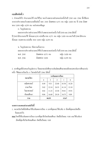 235
แบบฝกหัดที่ 3
1. กําหนดใหวา จํานวนคนไข (คนไขใน) ของโรงพยาบาลอําเภอแหงหนึ่งในป 2545 และ 2546 ซึ่งไดมาก
จากการสํารวจของโรงพยาบาลเปนดังนี้ พ.ศ. 2545 มีเพศชาย 4,571 คน หญิง 3,820 คน ป 2546 มีเพศ
ชาย 5,830 หญิง 4,259 คน จงนําเสนอขอมูล
ก. ในรูปบทความ
ผลจากการสํารวจจํานวนคนไขในโรงพยาบาลแหงหนึ่ง ในป 2545 และ 2546 มีดังนี้
ป 2545 มีจํานวนคนไข ทั้งหมด 8,391 แบงเปน ชาย 4,571 คน หญิง 3,820 คน และในป 2546 มีจํานวน
ทั้งหมด 10,089 คน แบงเปน ชาย 5,830 หญิง 4,259 คน
ข. ในรูปบทความ / ขอความกึ่งตาราง
ผลจากการสํารวจจํานวนคนไขในโรงพยาบาลแหงหนึ่ง ในป 2545 และ 2546 มีดังนี้
พ.ศ. 2545 มีเพศชาย 4,571 คน หญิง 3,820 คน
พ.ศ. 2546 มีเพศชาย 5,830 หญิง 4,259 คน
2. จากขอมูลที่นําเสนอในรูปตาราง รอยละของนักศึกษาระดับมัธยมศึกษาตอนตนของสถาบันการศึกษาแหง
หนึ่ง ไดผลการเรียนใน 4 วิชาหลักในป 2546 มีดังนี้
หมวดวิชา
ระดับผลการเรียน
4 3 2 1 0
คณิตศาสตร
ภาษาไทย
วิทยาศาสตร
สังคมศึกษา
4.49
5.82
4.82
9.04
9.51
12.14
11.23
16.60
22.88
26.55
23.50
29.10
43.58
41.18
39.81
34.75
16.28
13.10
19.91
9.09
รวม 84.55 13.67
จากตารางจงตอบคําถามตอไปนี้
1. หมวดวิชาใดที่นักศึกษาไดระดับผลการเรียน 4 มากที่สุดและไดระดับ 0 นอยที่สุดและคิดเปน
รอยละเทาไร
ตอบ
นอยที่สุด คือวิชาสังคมศึกษา คิดเปนรอยละ 9.09
วิชาที่ไดระดับผลการเรียน 4 มากที่สุด คือวิชาสังคมศึกษา คิดเปนรอยละ 9.04 และไดระดับ 0
 