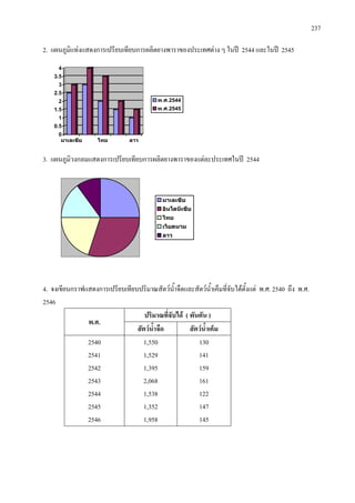 237
2. แผนภูมิแทงแสดงการเปรียบเทียบการผลิตยางพาราของประเทศตาง ๆ ในป 2544 และในป 2545
0
0.5
1
1.5
2
2.5
3
3.5
4
มาเลเซีย ไทย ลาว
พ.ศ.2544
พ.ศ.2545
3. แผนภูมิวงกลมแสดงการเปรียบเทียบการผลิตยางพาราของแตละประเทศในป 2544
มาเลเซีย
อินโดนีเซีย
ไทย
เวียดนาม
ลาว
4. จงเขียนกราฟแสดงการเปรียบเทียบปริมาณสัตวน้ําจืดและสัตวน้ําเค็มที่จับไดตั้งแต พ.ศ. 2540 ถึง พ.ศ.
2546
พ.ศ.
ปริมาณที่จับได ( พันตัน )
สัตวน้ําจืด สัตวน้ําเค็ม
2540
2541
2542
2543
2544
2545
2546
1,550
1,529
1,395
2,068
1,538
1,352
1,958
130
141
159
161
122
147
145
 