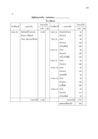 248
4.
บัญชีแสดงรายรับ – รายจายของ...................................
ใน 1 สัปดาห
วัน เดือน ป รายการรับ
จํานวนเงิน
วัน เดือน ป รายการจาย
จํานวนเงิน
บาท สต. บาท สต.
6 พ.ย. 54 รับเงินคาจางจากการ
ทํางาน 1 สัปดาห
วันละ 300 บาท เปนเงิน
2,100 - 6 พ.ย. 54
7 พ.ย. 54
8 พ.ย. 54
9 พ.ย. 54
10 พ.ย. 54
11 พ.ย. 54
12 พ.ย. 54
คารถประจําทาง
คาอาหาร
คารถ
คาอาหาร
คาโทรศัพท
คารถ
คาอาหาร
คาน้ํา คาไฟฟา
คารถ
คาอาหาร
คารถ
คาอาหาร
คาหนังสือ
คารถ
คาอาหาร
คาเสื้อผา
คารถ
คาอาหาร
คาโทรศัพท
44
120
44
120
100
44
120
150
44
100
44
110
50
44
150
299
44
115
50
-
-
-
-
-
-
-
-
-
-
-
-
-
-
-
-
-
-
-
รวมรายรับ 2,100 - รวมรายจาย 1,792 -
ยอดคงเหลือยกไป 308 -
 