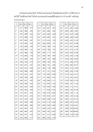 85
คาโดยประมาณของไซน โคไซน และแทนเจนต (ถึงทศนิยมตําแหนงที่ 3 ) หาไดจากตาราง
ตอไปนี้ โดยที่คาของไซน โคไซน และแทนเจนต ของมุมที่มีคาอยูระหวาง 0
0 และ 0
90 จะมีคาอยู
ระหวาง 0 และ 1
 