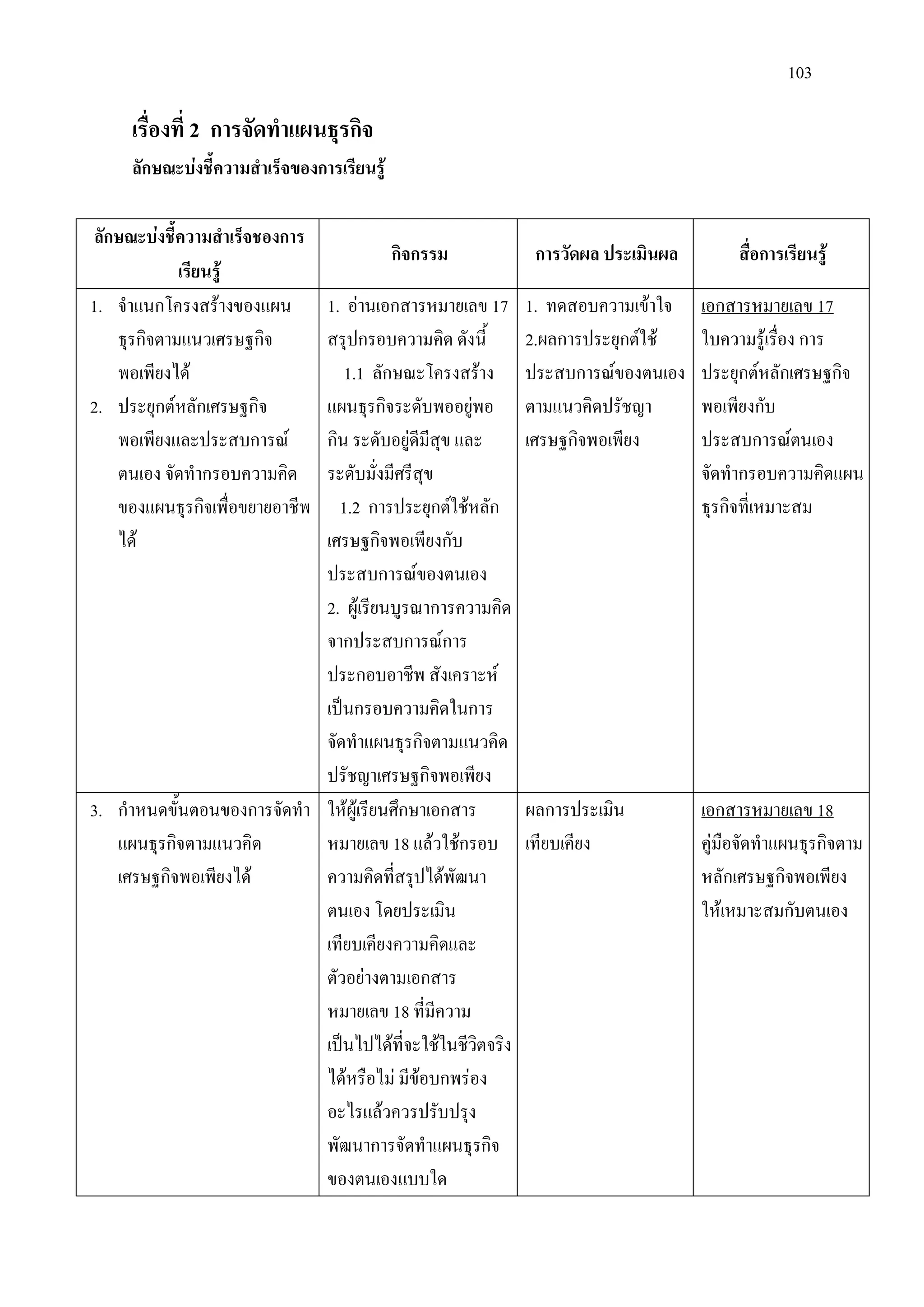 103
เรื่องที่ 2 การจัดทําแผนธุรกิจ
ลักษณะบงชี้ความสําเร็จของการเรียนรู
ลักษณะบงชี้ความสําเร็จชองการ
เรียนรู
กิจกรรม การวัดผล ประเมินผล สื่อการเรียนรู
1. จําแนกโครงสรางของแผน
ธุรกิจตามแนวเศรษฐกิจ
พอเพียงได
2. ประยุกตหลักเศรษฐกิจ
พอเพียงและประสบการณ
ตนเอง จัดทํากรอบความคิด
ของแผนธุรกิจเพื่อขยายอาชีพ
ได
1. อานเอกสารหมายเลข 17
สรุปกรอบความคิด ดังนี้
1.1 ลักษณะโครงสราง
แผนธุรกิจระดับพออยูพอ
กิน ระดับอยูดีมีสุข และ
ระดับมั่งมีศรีสุข
1.2 การประยุกตใชหลัก
เศรษฐกิจพอเพียงกับ
ประสบการณของตนเอง
2. ผูเรียนบูรณาการความคิด
จากประสบการณการ
ประกอบอาชีพ สังเคราะห
เปนกรอบความคิดในการ
จัดทําแผนธุรกิจตามแนวคิด
ปรัชญาเศรษฐกิจพอเพียง
1. ทดสอบความเขาใจ
2.ผลการประยุกตใช
ประสบการณของตนเอง
ตามแนวคิดปรัชญา
เศรษฐกิจพอเพียง
ใบความรูเรื่อง การ
ประยุกตหลักเศรษฐกิจ
พอเพียงกับ
ประสบการณตนเอง
จัดทํากรอบความคิดแผน
ธุรกิจที่เหมาะสม
เอกสารหมายเลข 17
3. กําหนดขั้นตอนของการจัดทํา
แผนธุรกิจตามแนวคิด
เศรษฐกิจพอเพียงได
ใหผูเรียนศึกษาเอกสาร
หมายเลข 18 แลวใชกรอบ
ความคิดที่สรุปไดพัฒนา
ตนเอง โดยประเมิน
เทียบเคียงความคิดและ
ตัวอยางตามเอกสาร
หมายเลข 18 ที่มีความ
เปนไปไดที่จะใชในชีวิตจริง
ไดหรือไม มีขอบกพรอง
อะไรแลวควรปรับปรุง
พัฒนาการจัดทําแผนธุรกิจ
ของตนเองแบบใด
ผลการประเมิน
เทียบเคียง คูมือจัดทําแผนธุรกิจตาม
หลักเศรษฐกิจพอเพียง
ใหเหมาะสมกับตนเอง
เอกสารหมายเลข 18
 