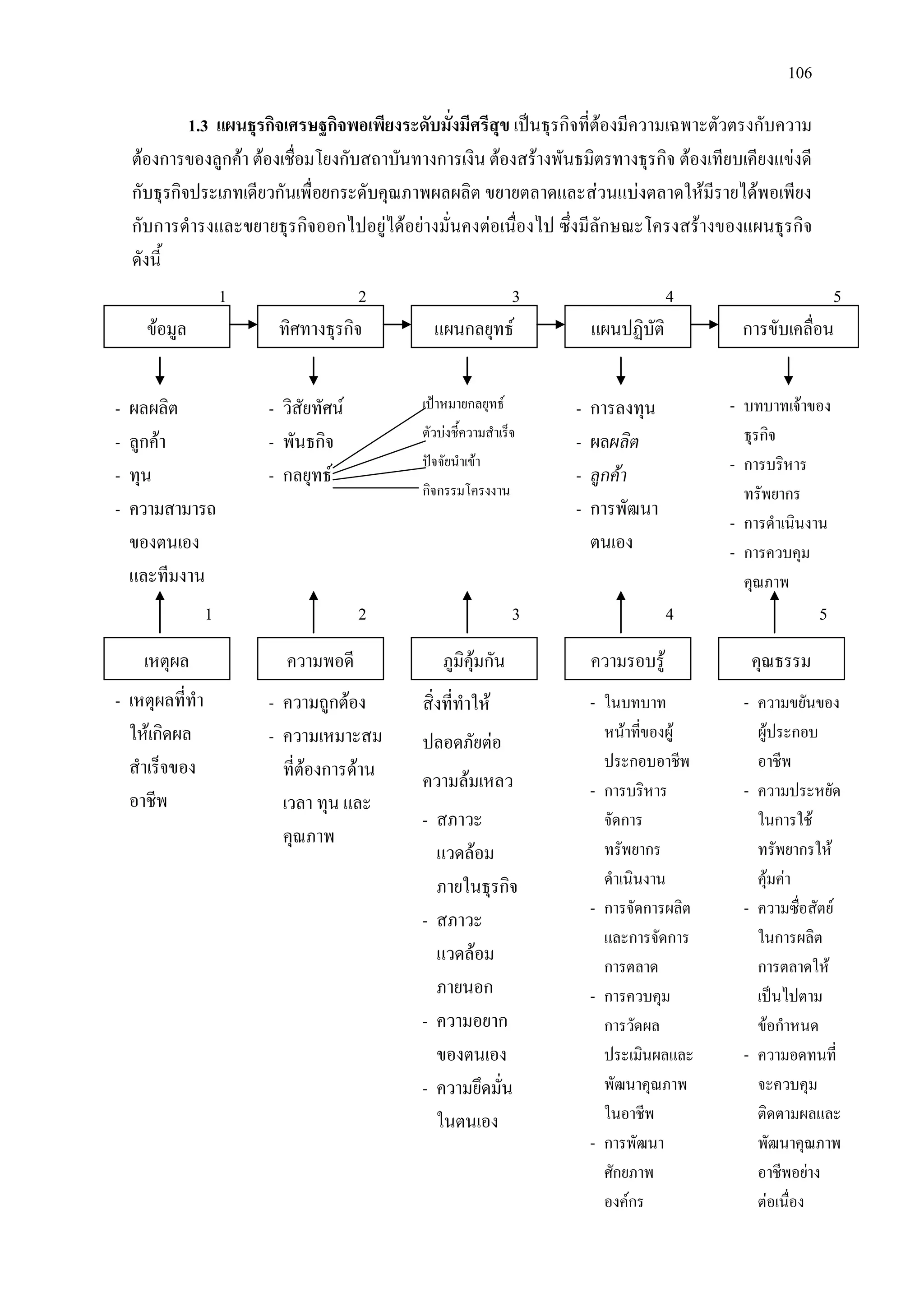 106
1.3 แผนธุรกิจเศรษฐกิจพอเพียงระดับมั่งมีศรีสุข เปนธุรกิจที่ตองมีความเฉพาะตัวตรงกับความ
ตองการของลูกคา ตองเชื่อมโยงกับสถาบันทางการเงิน ตองสรางพันธมิตรทางธุรกิจ ตองเทียบเคียงแขงดี
กับธุรกิจประเภทเดียวกันเพื่อยกระดับคุณภาพผลผลิต ขยายตลาดและสวนแบงตลาดใหมีรายไดพอเพียง
กับการดํารงและขยายธุรกิจออกไปอยูไดอยางมั่นคงตอเนื่องไป ซึ่งมีลักษณะโครงสรางของแผนธุรกิจ
ดังนี้
ขอมูล ทิศทางธุรกิจ แผนกลยุทธ แผนปฏิบัติ การขับเคลื่อน
- ผลผลิต
- ลูกคา
- ทุน
- ความสามารถ
ของตนเอง
และทีมงาน
- วิสัยทัศน
- พันธกิจ
- กลยุทธ
เปาหมายกลยุทธ
ตัวบงชี้ความสําเร็จ
ปจจัยนําเขา
กิจกรรมโครงงาน
- การลงทุน
- ผลผลิต
- ลูกคา
- การพัฒนา
ตนเอง
- บทบาทเจาของ
ธุรกิจ
- การบริหาร
ทรัพยากร
- การดําเนินงาน
- การควบคุม
คุณภาพ
เหตุผล ภูมิคุมกันความพอดี ความรอบรู คุณธรรม
- เหตุผลที่ทํา
ใหเกิดผล
สําเร็จของ
อาชีพ
- ความถูกตอง
- ความเหมาะสม
ที่ตองการดาน
เวลา ทุน และ
คุณภาพ
สิ่งที่ทําให
ปลอดภัยตอ
ความลมเหลว
- สภาวะ
แวดลอม
ภายในธุรกิจ
- สภาวะ
แวดลอม
ภายนอก
- ความอยาก
ของตนเอง
- ความยึดมั่น
ในตนเอง
- ในบทบาท
หนาที่ของผู
ประกอบอาชีพ
- การบริหาร
จัดการ
ทรัพยากร
ดําเนินงาน
- การจัดการผลิต
และการจัดการ
การตลาด
- การควบคุม
การวัดผล
ประเมินผลและ
พัฒนาคุณภาพ
ในอาชีพ
- การพัฒนา
ศักยภาพ
องคกร
- ความขยันของ
ผูประกอบ
อาชีพ
- ความประหยัด
ในการใช
ทรัพยากรให
คุมคา
- ความซื่อสัตย
ในการผลิต
การตลาดให
เปนไปตาม
ขอกําหนด
- ความอดทนที่
จะควบคุม
ติดตามผลและ
พัฒนาคุณภาพ
อาชีพอยาง
ตอเนื่อง
1 2 3 4 5
1 2 543
 