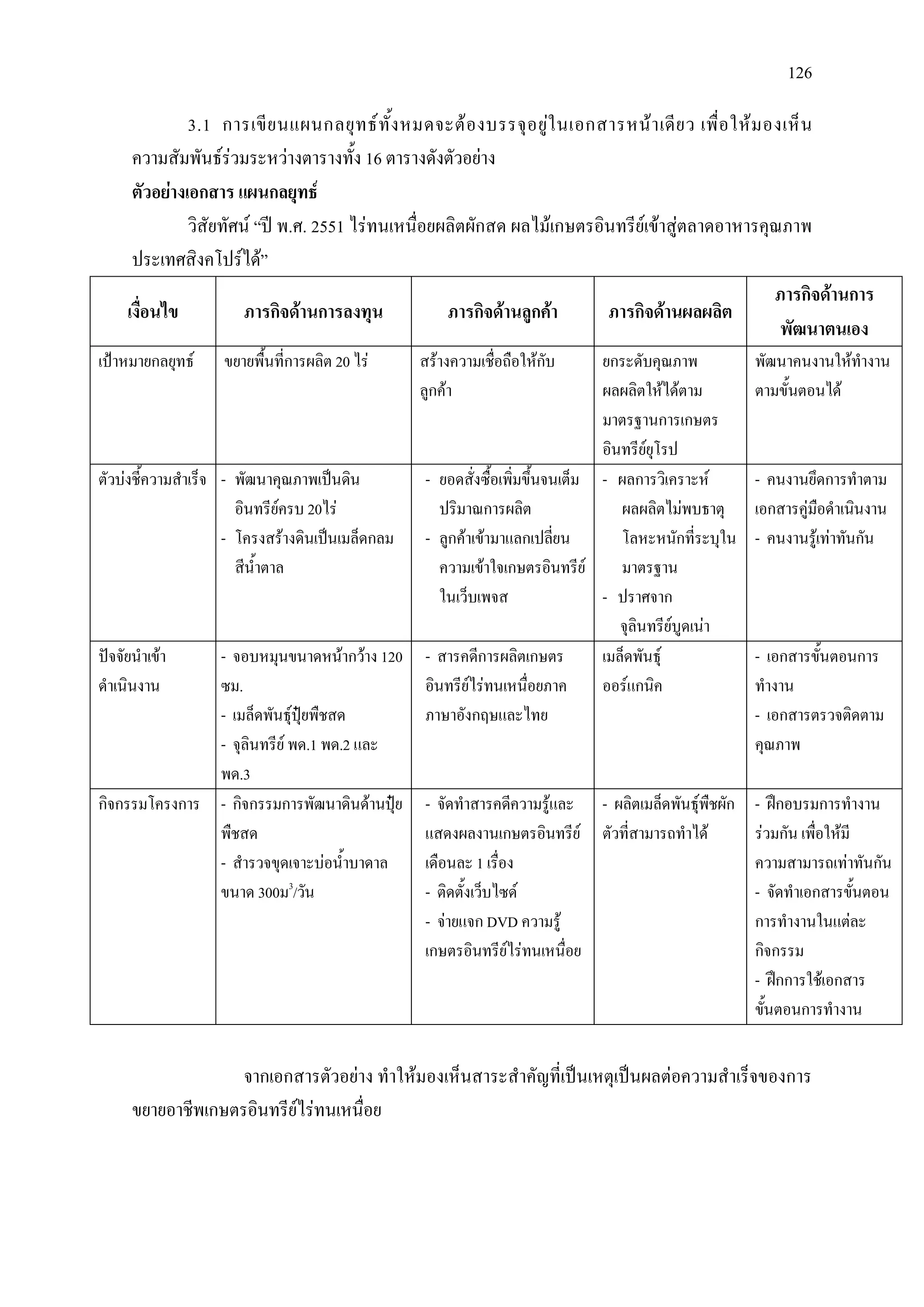 126
3.1 การเขียนแผนกลยุทธทั้งหมดจะตองบรรจุอยูในเอกสารหนาเดียว เพื่อใหมองเห็น
ความสัมพันธรวมระหวางตารางทั้ง 16 ตารางดังตัวอยาง
ตัวอยางเอกสาร แผนกลยุทธ
วิสัยทัศน “ป พ.ศ. 2551 ไรทนเหนื่อยผลิตผักสด ผลไมเกษตรอินทรียเขาสูตลาดอาหารคุณภาพ
ประเทศสิงคโปรได”
เงื่อนไข ภารกิจดานการลงทุน ภารกิจดานลูกคา ภารกิจดานผลผลิต
ภารกิจดานการ
พัฒนาตนเอง
เปาหมายกลยุทธ ขยายพื้นที่การผลิต 20 ไร สรางความเชื่อถือใหกับ
ลูกคา
ยกระดับคุณภาพ
ผลผลิตใหไดตาม
มาตรฐานการเกษตร
อินทรียยุโรป
พัฒนาคนงานใหทํางาน
ตามขั้นตอนได
ตัวบงชี้ความสําเร็จ - พัฒนาคุณภาพเปนดิน
อินทรียครบ 20ไร
- โครงสรางดินเปนเมล็ดกลม
สีน้ําตาล
- ยอดสั่งซื้อเพิ่มขึ้นจนเต็ม
ปริมาณการผลิต
- ลูกคาเขามาแลกเปลี่ยน
ความเขาใจเกษตรอินทรีย
ในเว็บเพจส
- ผลการวิเคราะห
ผลผลิตไมพบธาตุ
โลหะหนักที่ระบุใน
มาตรฐาน
- ปราศจาก
จุลินทรียบูดเนา
- คนงานยึดการทําตาม
เอกสารคูมือดําเนินงาน
- คนงานรูเทาทันกัน
ปจจัยนําเขา
ดําเนินงาน
- จอบหมุนขนาดหนากวาง 120
ซม.
- เมล็ดพันธุปุยพืชสด
- จุลินทรีย พด.1 พด.2 และ
พด.3
- สารคดีการผลิตเกษตร
อินทรียไรทนเหนื่อยภาค
ภาษาอังกฤษและไทย
เมล็ดพันธุ
ออรแกนิค
- เอกสารขั้นตอนการ
ทํางาน
- เอกสารตรวจติดตาม
คุณภาพ
กิจกรรมโครงการ - กิจกรรมการพัฒนาดินดานปุย
พืชสด
- สํารวจขุดเจาะบอน้ําบาดาล
ขนาด 300ม3
/วัน
- จัดทําสารคดีความรูและ
แสดงผลงานเกษตรอินทรีย
เดือนละ 1 เรื่อง
- ติดตั้งเว็บไซด
- จายแจก DVD ความรู
เกษตรอินทรียไรทนเหนื่อย
- ผลิตเมล็ดพันธุพืชผัก
ตัวที่สามารถทําได
- ฝกอบรมการทํางาน
รวมกัน เพื่อใหมี
ความสามารถเทาทันกัน
- จัดทําเอกสารขั้นตอน
การทํางานในแตละ
กิจกรรม
- ฝกการใชเอกสาร
ขั้นตอนการทํางาน
จากเอกสารตัวอยาง ทําใหมองเห็นสาระสําคัญที่เปนเหตุเปนผลตอความสําเร็จของการ
ขยายอาชีพเกษตรอินทรียไรทนเหนื่อย
 