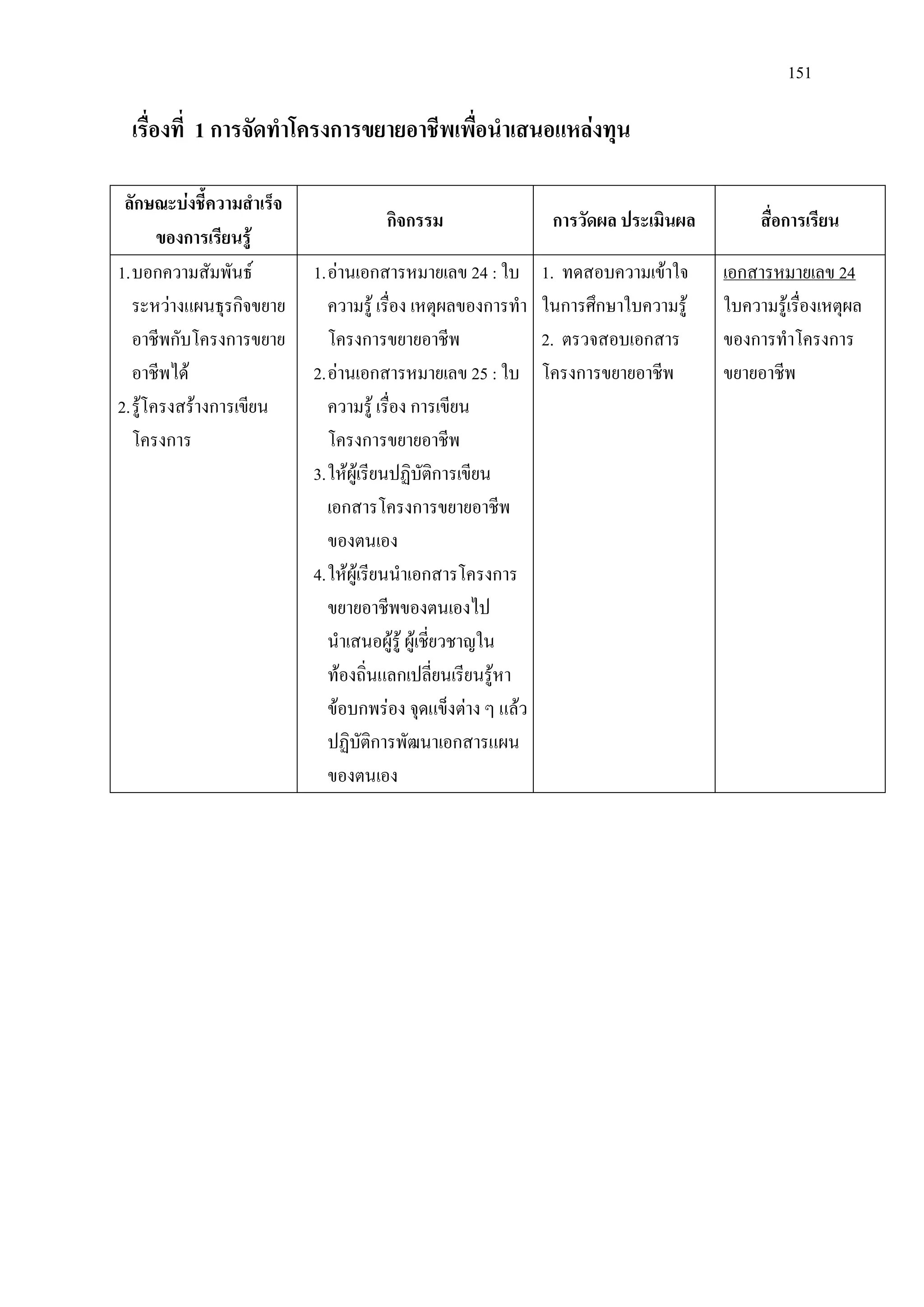 151
เรื่องที่ 1 การจัดทําโครงการขยายอาชีพเพื่อนําเสนอแหลงทุน
ลักษณะบงชี้ความสําเร็จ
ของการเรียนรู
กิจกรรม การวัดผล ประเมินผล สื่อการเรียน
1.บอกความสัมพันธ
ระหวางแผนธุรกิจขยาย
อาชีพกับโครงการขยาย
อาชีพได
2.รูโครงสรางการเขียน
โครงการ
1.อานเอกสารหมายเลข 24 : ใบ
ความรู เรื่อง เหตุผลของการทํา
โครงการขยายอาชีพ
2.อานเอกสารหมายเลข 25 : ใบ
ความรู เรื่อง การเขียน
โครงการขยายอาชีพ
3.ใหผูเรียนปฏิบัติการเขียน
เอกสารโครงการขยายอาชีพ
ของตนเอง
4.ใหผูเรียนนําเอกสารโครงการ
ขยายอาชีพของตนเองไป
นําเสนอผูรู ผูเชี่ยวชาญใน
ทองถิ่นแลกเปลี่ยนเรียนรูหา
ขอบกพรอง จุดแข็งตาง ๆ แลว
ปฏิบัติการพัฒนาเอกสารแผน
ของตนเอง
1. ทดสอบความเขาใจ
ในการศึกษาใบความรู
2. ตรวจสอบเอกสาร
โครงการขยายอาชีพ
ใบความรูเรื่องเหตุผล
ของการทําโครงการ
ขยายอาชีพ
เอกสารหมายเลข 24
 