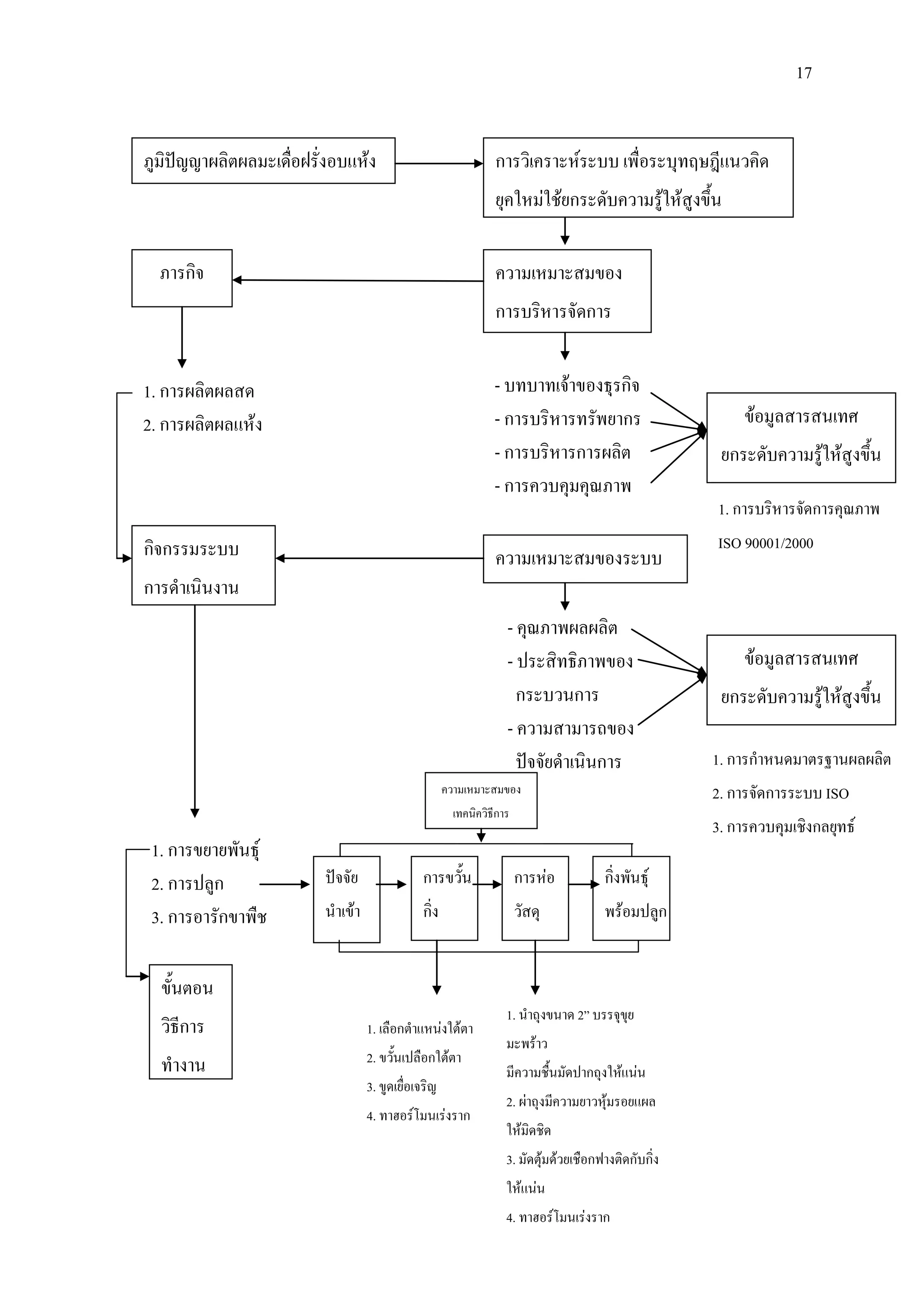 17
ภูมิปญญาผลิตผลมะเดื่อฝรั่งอบแหง การวิเคราะหระบบ เพื่อระบุทฤษฎีแนวคิด
ยุคใหมใชยกระดับความรูใหสูงขึ้น
ภารกิจ ความเหมาะสมของ
การบริหารจัดการ
1. การผลิตผลสด
2. การผลิตผลแหง
- บทบาทเจาของธุรกิจ
- การบริหารทรัพยากร
- การบริหารการผลิต
- การควบคุมคุณภาพ
ขอมูลสารสนเทศ
ยกระดับความรูใหสูงขึ้น
1. การบริหารจัดการคุณภาพ
ISO 90001/2000กิจกรรมระบบ
การดําเนินงาน
ความเหมาะสมของระบบ
- คุณภาพผลผลิต
- ประสิทธิภาพของ
กระบวนการ
- ความสามารถของ
ปจจัยดําเนินการ
ขอมูลสารสนเทศ
ยกระดับความรูใหสูงขึ้น
1. การกําหนดมาตรฐานผลผลิต
2. การจัดการระบบ ISO
3. การควบคุมเชิงกลยุทธ
1. การขยายพันธุ
2. การปลูก
3. การอารักขาพืช
ปจจัย
นําเขา
การขวั้น
กิ่ง
กิ่งพันธุ
พรอมปลูก
การหอ
วัสดุ
ขั้นตอน
วิธีการ
ทํางาน
1. เลือกตําแหนงใตตา
2. ขวั้นเปลือกใตตา
3. ขูดเยื่อเจริญ
4. ทาฮอรโมนเรงราก
1. นําถุงขนาด 2” บรรจุขุย
มะพราว
มีความชื้นมัดปากถุงใหแนน
2. ผาถุงมีความยาวหุมรอยแผล
ใหมิดชิด
3. มัดตุมดวยเชือกฟางติดกับกิ่ง
ใหแนน
4. ทาฮอรโมนเรงราก
ความเหมาะสมของ
เทคนิควิธีการ
 
