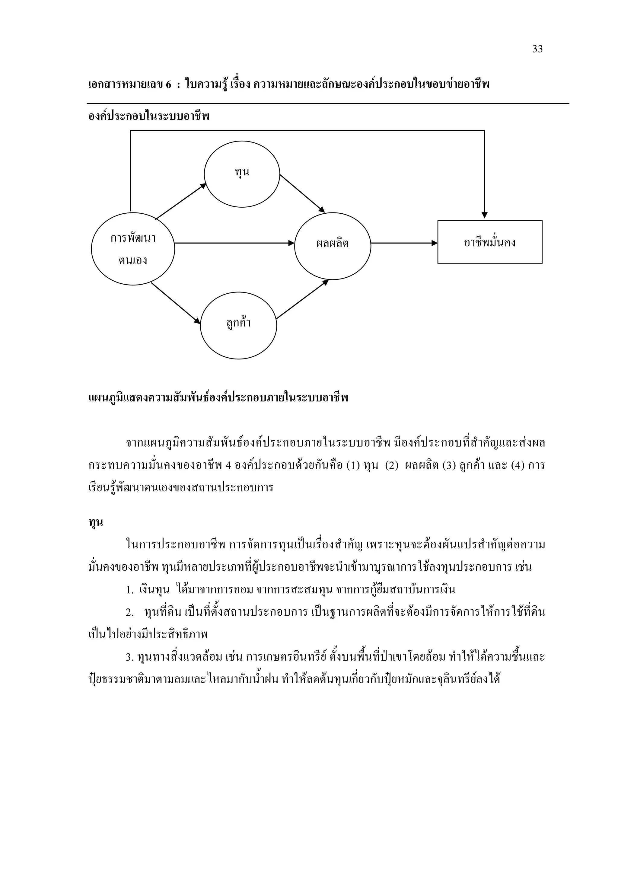 33
เอกสารหมายเลข 6 : ใบความรู เรื่อง ความหมายและลักษณะองคประกอบในขอบขายอาชีพ
องคประกอบในระบบอาชีพ
แผนภูมิแสดงความสัมพันธองคประกอบภายในระบบอาชีพ
จากแผนภูมิความสัมพันธองคประกอบภายในระบบอาชีพ มีองคประกอบที่สําคัญและสงผล
กระทบความมั่นคงของอาชีพ 4 องคประกอบดวยกันคือ (1) ทุน (2) ผลผลิต (3) ลูกคา และ (4) การ
เรียนรูพัฒนาตนเองของสถานประกอบการ
ทุน
ในการประกอบอาชีพ การจัดการทุนเปนเรื่องสําคัญ เพราะทุนจะตองผันแปรสําคัญตอความ
มั่นคงของอาชีพ ทุนมีหลายประเภทที่ผูประกอบอาชีพจะนําเขามาบูรณาการใชลงทุนประกอบการ เชน
1. เงินทุน ไดมาจากการออม จากการสะสมทุน จากการกูยืมสถาบันการเงิน
2. ทุนที่ดิน เปนที่ตั้งสถานประกอบการ เปนฐานการผลิตที่จะตองมีการจัดการใหการใชที่ดิน
เปนไปอยางมีประสิทธิภาพ
3. ทุนทางสิ่งแวดลอม เชน การเกษตรอินทรีย ตั้งบนพื้นที่ปาเขาโดยลอม ทําใหไดความชื้นและ
ปุยธรรมชาติมาตามลมและไหลมากับน้ําฝน ทําใหลดตนทุนเกี่ยวกับปุยหมักและจุลินทรียลงได
ทุน
การพัฒนา
ตนเอง
ผลผลิต
ลูกคา
อาชีพมั่นคง
 