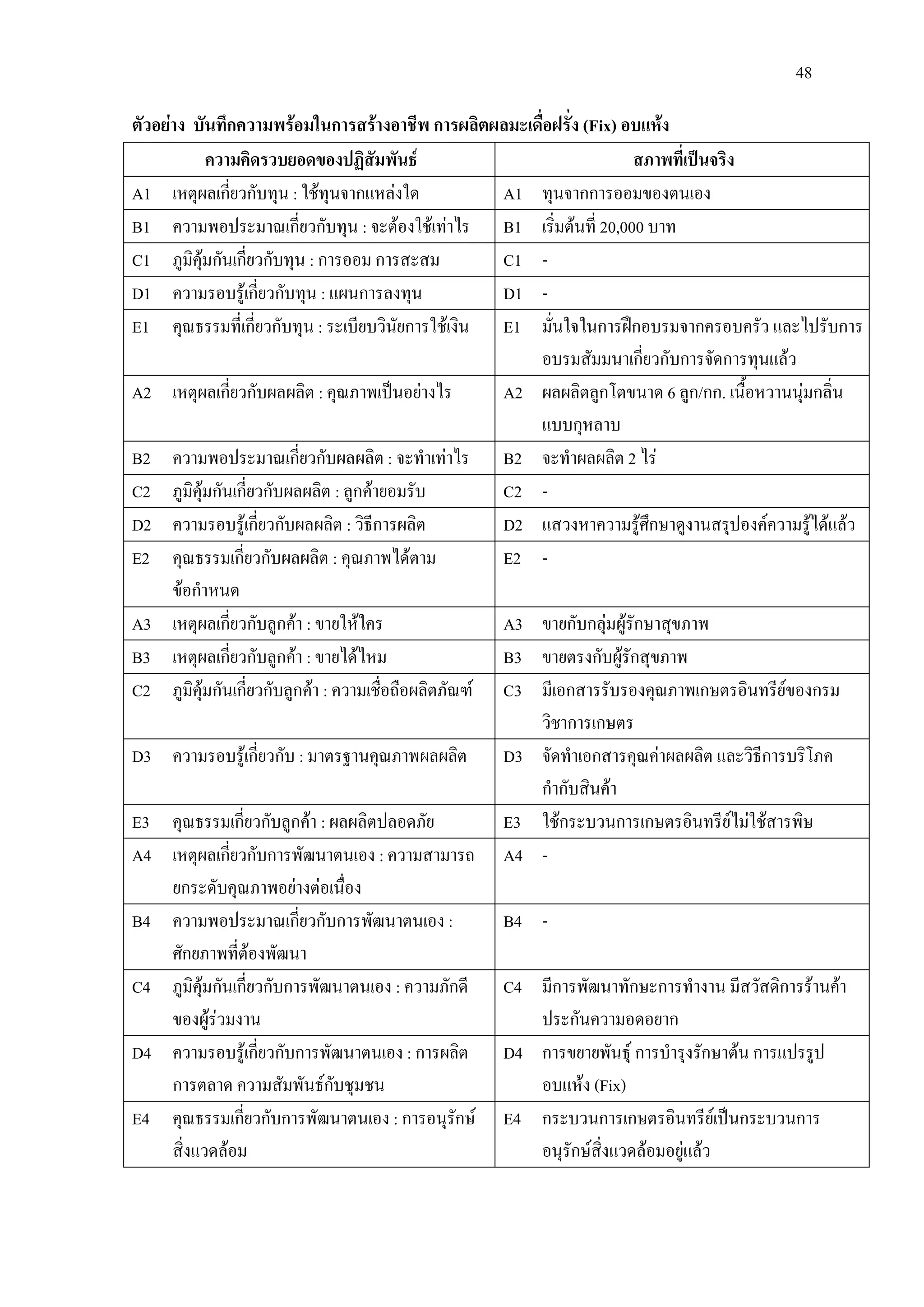 48
ตัวอยาง บันทึกความพรอมในการสรางอาชีพ การผลิตผลมะเดื่อฝรั่ง (Fix) อบแหง
ความคิดรวบยอดของปฏิสัมพันธ สภาพที่เปนจริง
A1 เหตุผลเกี่ยวกับทุน : ใชทุนจากแหลงใด A1 ทุนจากการออมของตนเอง
B1 ความพอประมาณเกี่ยวกับทุน : จะตองใชเทาไร B1 เริ่มตนที่ 20,000 บาท
C1 ภูมิคุมกันเกี่ยวกับทุน : การออม การสะสม C1 -
D1 ความรอบรูเกี่ยวกับทุน : แผนการลงทุน D1 -
E1 คุณธรรมที่เกี่ยวกับทุน : ระเบียบวินัยการใชเงิน E1 มั่นใจในการฝกอบรมจากครอบครัว และไปรับการ
อบรมสัมมนาเกี่ยวกับการจัดการทุนแลว
A2 เหตุผลเกี่ยวกับผลผลิต : คุณภาพเปนอยางไร A2 ผลผลิตลูกโตขนาด 6 ลูก/กก. เนื้อหวานนุมกลิ่น
แบบกุหลาบ
B2 ความพอประมาณเกี่ยวกับผลผลิต : จะทําเทาไร B2 จะทําผลผลิต 2 ไร
C2 ภูมิคุมกันเกี่ยวกับผลผลิต : ลูกคายอมรับ C2 -
D2 ความรอบรูเกี่ยวกับผลผลิต : วิธีการผลิต D2 แสวงหาความรูศึกษาดูงานสรุปองคความรูไดแลว
E2 คุณธรรมเกี่ยวกับผลผลิต : คุณภาพไดตาม
ขอกําหนด
E2 -
A3 เหตุผลเกี่ยวกับลูกคา : ขายใหใคร A3 ขายกับกลุมผูรักษาสุขภาพ
B3 เหตุผลเกี่ยวกับลูกคา : ขายไดไหม B3 ขายตรงกับผูรักสุขภาพ
C2 ภูมิคุมกันเกี่ยวกับลูกคา : ความเชื่อถือผลิตภัณฑ C3 มีเอกสารรับรองคุณภาพเกษตรอินทรียของกรม
วิชาการเกษตร
D3 ความรอบรูเกี่ยวกับ : มาตรฐานคุณภาพผลผลิต D3 จัดทําเอกสารคุณคาผลผลิต และวิธีการบริโภค
กํากับสินคา
E3 คุณธรรมเกี่ยวกับลูกคา : ผลผลิตปลอดภัย E3 ใชกระบวนการเกษตรอินทรียไมใชสารพิษ
A4 เหตุผลเกี่ยวกับการพัฒนาตนเอง : ความสามารถ
ยกระดับคุณภาพอยางตอเนื่อง
A4 -
B4 ความพอประมาณเกี่ยวกับการพัฒนาตนเอง :
ศักยภาพที่ตองพัฒนา
B4 -
C4 ภูมิคุมกันเกี่ยวกับการพัฒนาตนเอง : ความภักดี
ของผูรวมงาน
C4 มีการพัฒนาทักษะการทํางาน มีสวัสดิการรานคา
ประกันความอดอยาก
D4 ความรอบรูเกี่ยวกับการพัฒนาตนเอง : การผลิต
การตลาด ความสัมพันธกับชุมชน
D4 การขยายพันธุ การบํารุงรักษาตน การแปรรูป
อบแหง (Fix)
E4 คุณธรรมเกี่ยวกับการพัฒนาตนเอง : การอนุรักษ
สิ่งแวดลอม
E4 กระบวนการเกษตรอินทรียเปนกระบวนการ
อนุรักษสิ่งแวดลอมอยูแลว
 