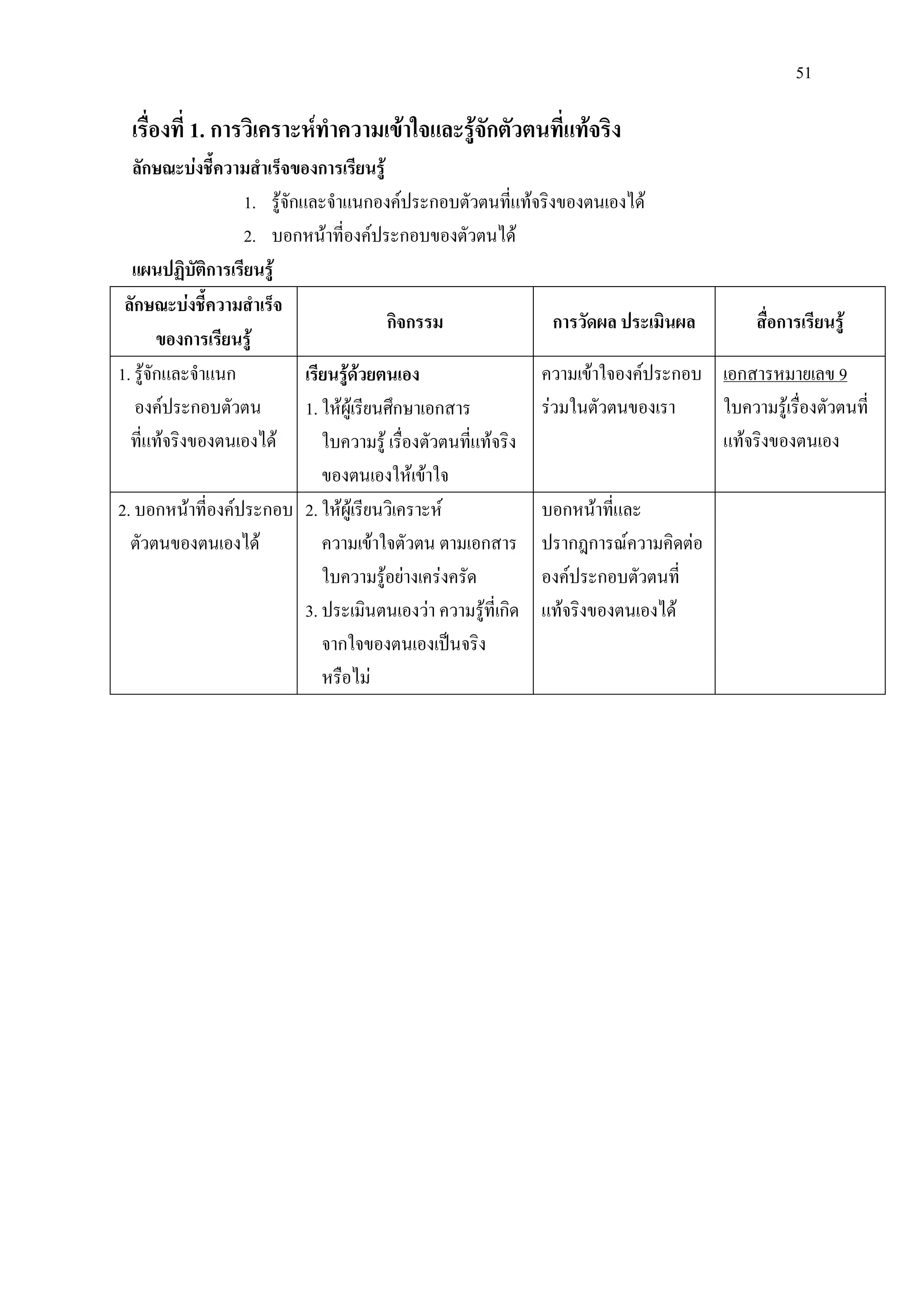 51
เรื่องที่ 1. การวิเคราะหทําความเขาใจและรูจักตัวตนที่แทจริง
ลักษณะบงชี้ความสําเร็จของการเรียนรู
1. รูจักและจําแนกองคประกอบตัวตนที่แทจริงของตนเองได
2. บอกหนาที่องคประกอบของตัวตนได
แผนปฏิบัติการเรียนรู
ลักษณะบงชี้ความสําเร็จ
ของการเรียนรู
กิจกรรม การวัดผล ประเมินผล สื่อการเรียนรู
1. รูจักและจําแนก
องคประกอบตัวตน
ที่แทจริงของตนเองได
เรียนรูดวยตนเอง
1. ใหผูเรียนศึกษาเอกสาร
ใบความรู เรื่องตัวตนที่แทจริง
ของตนเองใหเขาใจ
ความเขาใจองคประกอบ
รวมในตัวตนของเรา ใบความรูเรื่องตัวตนที่
แทจริงของตนเอง
เอกสารหมายเลข 9
2. บอกหนาที่องคประกอบ
ตัวตนของตนเองได
2. ใหผูเรียนวิเคราะห
ความเขาใจตัวตน ตามเอกสาร
ใบความรูอยางเครงครัด
3. ประเมินตนเองวา ความรูที่เกิด
จากใจของตนเองเปนจริง
หรือไม
บอกหนาที่และ
ปรากฎการณความคิดตอ
องคประกอบตัวตนที่
แทจริงของตนเองได
 