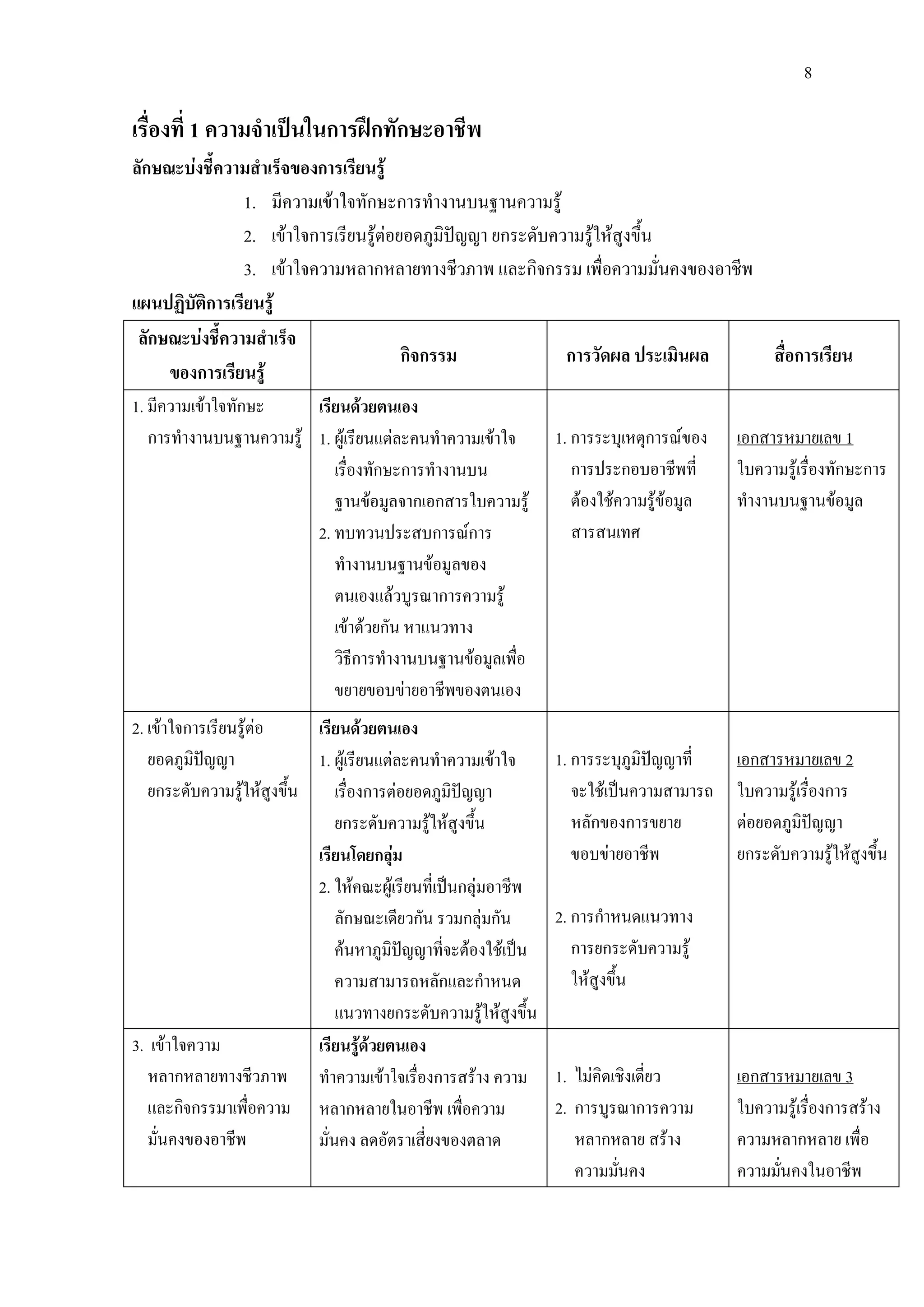 8
เรื่องที่ 1 ความจําเปนในการฝกทักษะอาชีพ
ลักษณะบงชี้ความสําเร็จของการเรียนรู
1. มีความเขาใจทักษะการทํางานบนฐานความรู
2. เขาใจการเรียนรูตอยอดภูมิปญญา ยกระดับความรูใหสูงขึ้น
3. เขาใจความหลากหลายทางชีวภาพ และกิจกรรม เพื่อความมั่นคงของอาชีพ
แผนปฏิบัติการเรียนรู
ลักษณะบงชี้ความสําเร็จ
ของการเรียนรู
กิจกรรม การวัดผล ประเมินผล สื่อการเรียน
1. มีความเขาใจทักษะ
การทํางานบนฐานความรู
เรียนดวยตนเอง
1. ผูเรียนแตละคนทําความเขาใจ
เรื่องทักษะการทํางานบน
ฐานขอมูลจากเอกสารใบความรู
2. ทบทวนประสบการณการ
ทํางานบนฐานขอมูลของ
ตนเองแลวบูรณาการความรู
เขาดวยกัน หาแนวทาง
วิธีการทํางานบนฐานขอมูลเพื่อ
ขยายขอบขายอาชีพของตนเอง
1. การระบุเหตุการณของ
การประกอบอาชีพที่
ตองใชความรูขอมูล
สารสนเทศ
เอกสารหมายเลข 1
ใบความรูเรื่องทักษะการ
ทํางานบนฐานขอมูล
2. เขาใจการเรียนรูตอ
ยอดภูมิปญญา
ยกระดับความรูใหสูงขึ้น
เรียนดวยตนเอง
1. ผูเรียนแตละคนทําความเขาใจ
เรื่องการตอยอดภูมิปญญา
ยกระดับความรูใหสูงขึ้น
เรียนโดยกลุม
2. ใหคณะผูเรียนที่เปนกลุมอาชีพ
ลักษณะเดียวกัน รวมกลุมกัน
คนหาภูมิปญญาที่จะตองใชเปน
ความสามารถหลักและกําหนด
แนวทางยกระดับความรูใหสูงขึ้น
1. การระบุภูมิปญญาที่
จะใชเปนความสามารถ
หลักของการขยาย
ขอบขายอาชีพ
2. การกําหนดแนวทาง
การยกระดับความรู
ใหสูงขึ้น
เอกสารหมายเลข 2
ใบความรูเรื่องการ
ตอยอดภูมิปญญา
ยกระดับความรูใหสูงขึ้น
3. เขาใจความ
หลากหลายทางชีวภาพ
และกิจกรรมาเพื่อความ
มั่นคงของอาชีพ
เรียนรูดวยตนเอง
ทําความเขาใจเรื่องการสราง ความ
หลากหลายในอาชีพ เพื่อความ
มั่นคง ลดอัตราเสี่ยงของตลาด
1. ไมคิดเชิงเดี่ยว
2. การบูรณาการความ
หลากหลาย สราง
ความมั่นคง
เอกสารหมายเลข 3
ใบความรูเรื่องการสราง
ความหลากหลาย เพื่อ
ความมั่นคงในอาชีพ
 