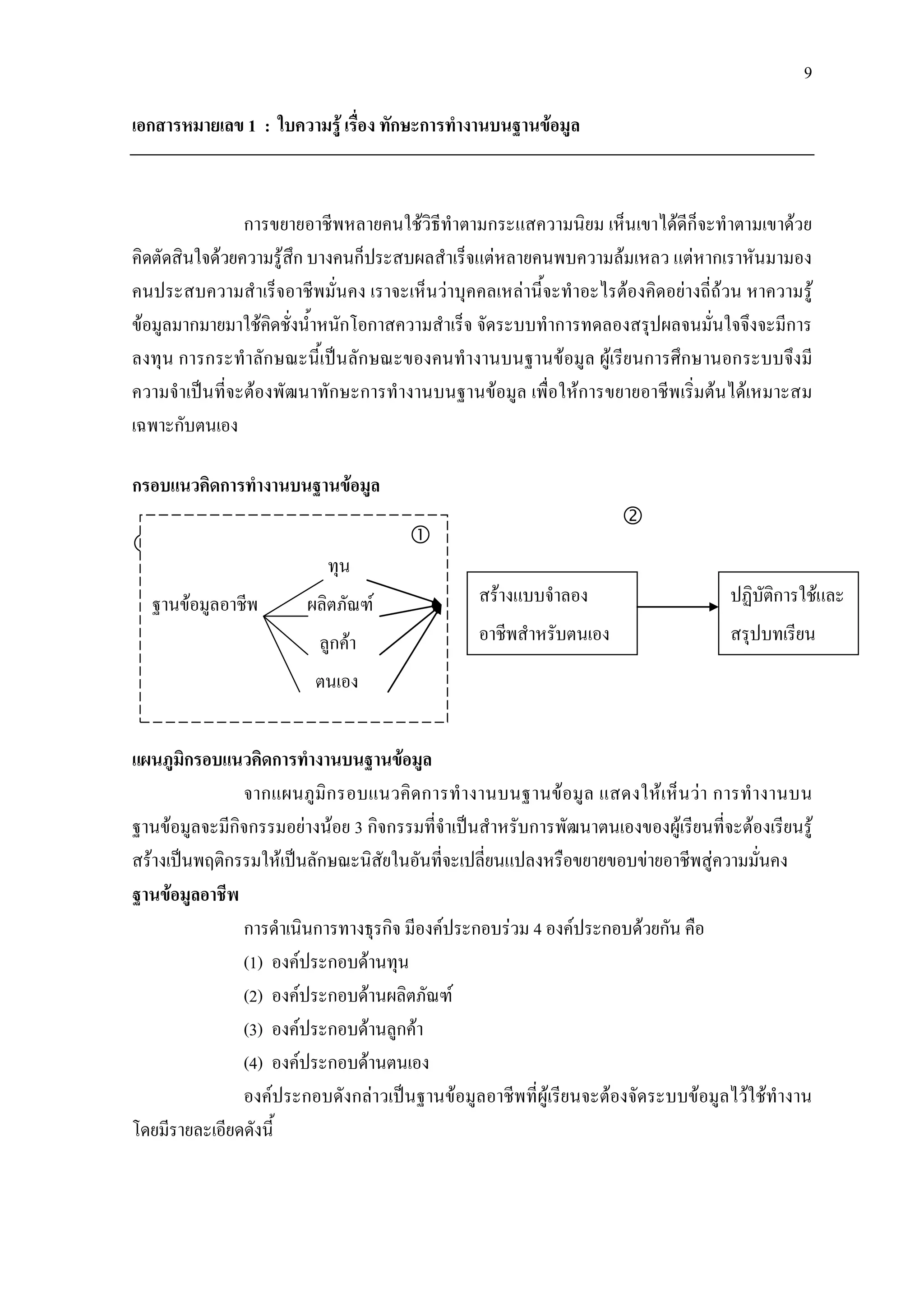 9
เอกสารหมายเลข 1 : ใบความรู เรื่อง ทักษะการทํางานบนฐานขอมูล
การขยายอาชีพหลายคนใชวิธีทําตามกระแสความนิยม เห็นเขาไดดีก็จะทําตามเขาดวย
คิดตัดสินใจดวยความรูสึก บางคนก็ประสบผลสําเร็จแตหลายคนพบความลมเหลว แตหากเราหันมามอง
คนประสบความสําเร็จอาชีพมั่นคง เราจะเห็นวาบุคคลเหลานี้จะทําอะไรตองคิดอยางถี่ถวน หาความรู
ขอมูลมากมายมาใชคิดชั่งน้ําหนักโอกาสความสําเร็จ จัดระบบทําการทดลองสรุปผลจนมั่นใจจึงจะมีการ
ลงทุน การกระทําลักษณะนี้เปนลักษณะของคนทํางานบนฐานขอมูล ผูเรียนการศึกษานอกระบบจึงมี
ความจําเปนที่จะตองพัฒนาทักษะการทํางานบนฐานขอมูล เพื่อใหการขยายอาชีพเริ่มตนไดเหมาะสม
เฉพาะกับตนเอง
กรอบแนวคิดการทํางานบนฐานขอมูล


แผนภูมิกรอบแนวคิดการทํางานบนฐานขอมูล
จากแผนภูมิกรอบแนวคิดการทํางานบนฐานขอมูล แสดงใหเห็นวา การทํางานบน
ฐานขอมูลจะมีกิจกรรมอยางนอย 3 กิจกรรมที่จําเปนสําหรับการพัฒนาตนเองของผูเรียนที่จะตองเรียนรู
สรางเปนพฤติกรรมใหเปนลักษณะนิสัยในอันที่จะเปลี่ยนแปลงหรือขยายขอบขายอาชีพสูความมั่นคง
ฐานขอมูลอาชีพ
การดําเนินการทางธุรกิจ มีองคประกอบรวม 4 องคประกอบดวยกัน คือ
(1) องคประกอบดานทุน
(2) องคประกอบดานผลิตภัณฑ
(3) องคประกอบดานลูกคา
(4) องคประกอบดานตนเอง
องคประกอบดังกลาวเปนฐานขอมูลอาชีพที่ผูเรียนจะตองจัดระบบขอมูลไวใชทํางาน
โดยมีรายละเอียดดังนี้

ทุน
ฐานขอมูลอาชีพ ผลิตภัณฑ
ลูกคา
ตนเอง
สรางแบบจําลอง
อาชีพสําหรับตนเอง
ปฏิบัติการใชและ
สรุปบทเรียน
 