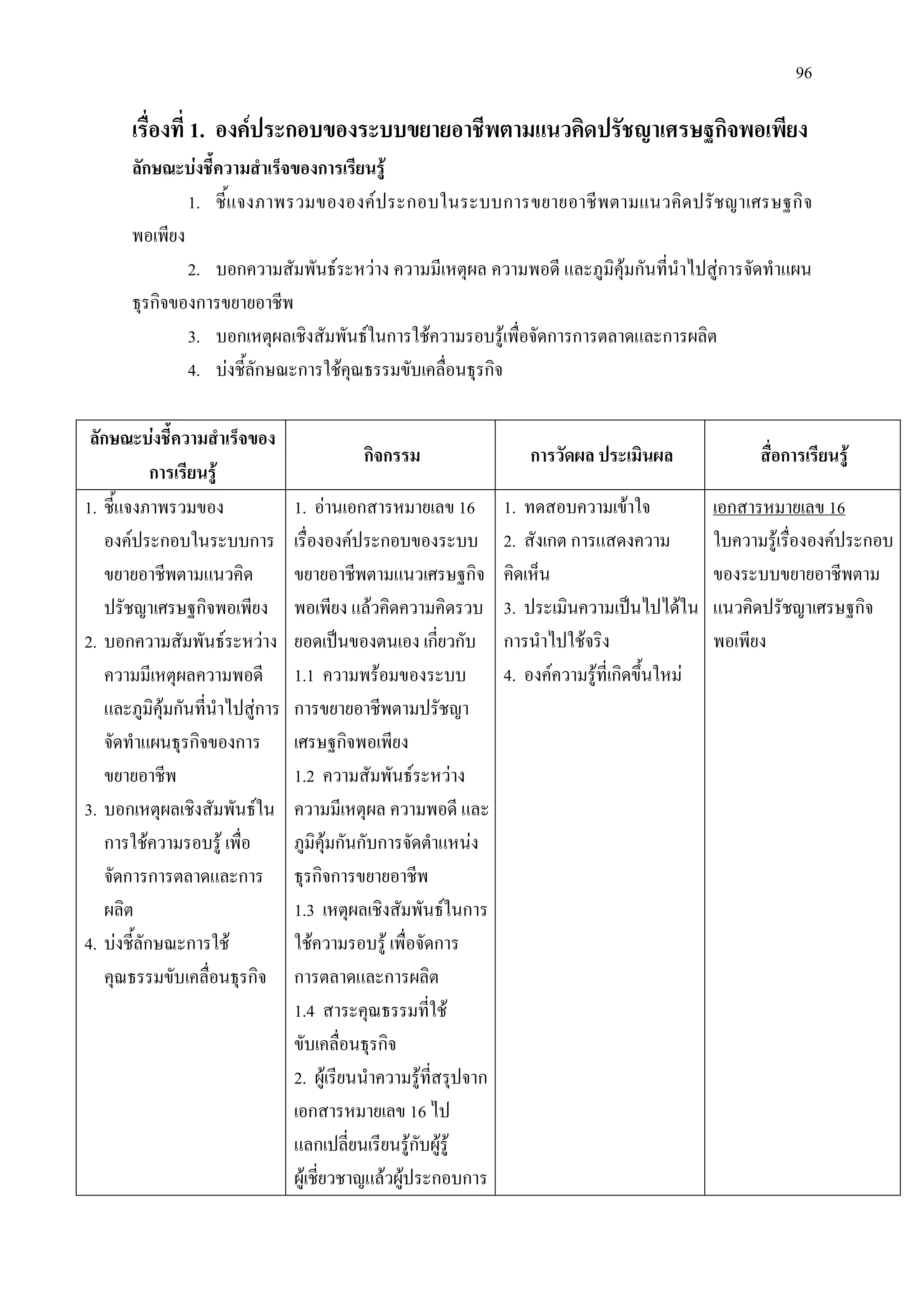 96
เรื่องที่ 1. องคประกอบของระบบขยายอาชีพตามแนวคิดปรัชญาเศรษฐกิจพอเพียง
ลักษณะบงชี้ความสําเร็จของการเรียนรู
1. ชี้แจงภาพรวมขององคประกอบในระบบการขยายอาชีพตามแนวคิดปรัชญาเศรษฐกิจ
พอเพียง
2. บอกความสัมพันธระหวาง ความมีเหตุผล ความพอดี และภูมิคุมกันที่นําไปสูการจัดทําแผน
ธุรกิจของการขยายอาชีพ
3. บอกเหตุผลเชิงสัมพันธในการใชความรอบรูเพื่อจัดการการตลาดและการผลิต
4. บงชี้ลักษณะการใชคุณธรรมขับเคลื่อนธุรกิจ
ลักษณะบงชี้ความสําเร็จของ
การเรียนรู
กิจกรรม การวัดผล ประเมินผล สื่อการเรียนรู
1. ชี้แจงภาพรวมของ
องคประกอบในระบบการ
ขยายอาชีพตามแนวคิด
ปรัชญาเศรษฐกิจพอเพียง
2. บอกความสัมพันธระหวาง
ความมีเหตุผลความพอดี
และภูมิคุมกันที่นําไปสูการ
จัดทําแผนธุรกิจของการ
ขยายอาชีพ
3. บอกเหตุผลเชิงสัมพันธใน
การใชความรอบรู เพื่อ
จัดการการตลาดและการ
ผลิต
4. บงชี้ลักษณะการใช
คุณธรรมขับเคลื่อนธุรกิจ
1. อานเอกสารหมายเลข 16
เรื่ององคประกอบของระบบ
ขยายอาชีพตามแนวเศรษฐกิจ
พอเพียง แลวคิดความคิดรวบ
ยอดเปนของตนเอง เกี่ยวกับ
1.1 ความพรอมของระบบ
การขยายอาชีพตามปรัชญา
เศรษฐกิจพอเพียง
1.2 ความสัมพันธระหวาง
ความมีเหตุผล ความพอดี และ
ภูมิคุมกันกับการจัดตําแหนง
ธุรกิจการขยายอาชีพ
1.3 เหตุผลเชิงสัมพันธในการ
ใชความรอบรู เพื่อจัดการ
การตลาดและการผลิต
1.4 สาระคุณธรรมที่ใช
ขับเคลื่อนธุรกิจ
2. ผูเรียนนําความรูที่สรุปจาก
เอกสารหมายเลข 16 ไป
แลกเปลี่ยนเรียนรูกับผูรู
ผูเชี่ยวชาญแลวผูประกอบการ
1. ทดสอบความเขาใจ
2. สังเกต การแสดงความ
คิดเห็น
3. ประเมินความเปนไปไดใน
การนําไปใชจริง
4. องคความรูที่เกิดขึ้นใหม
ใบความรูเรื่ององคประกอบ
ของระบบขยายอาชีพตาม
แนวคิดปรัชญาเศรษฐกิจ
พอเพียง
เอกสารหมายเลข 16
 