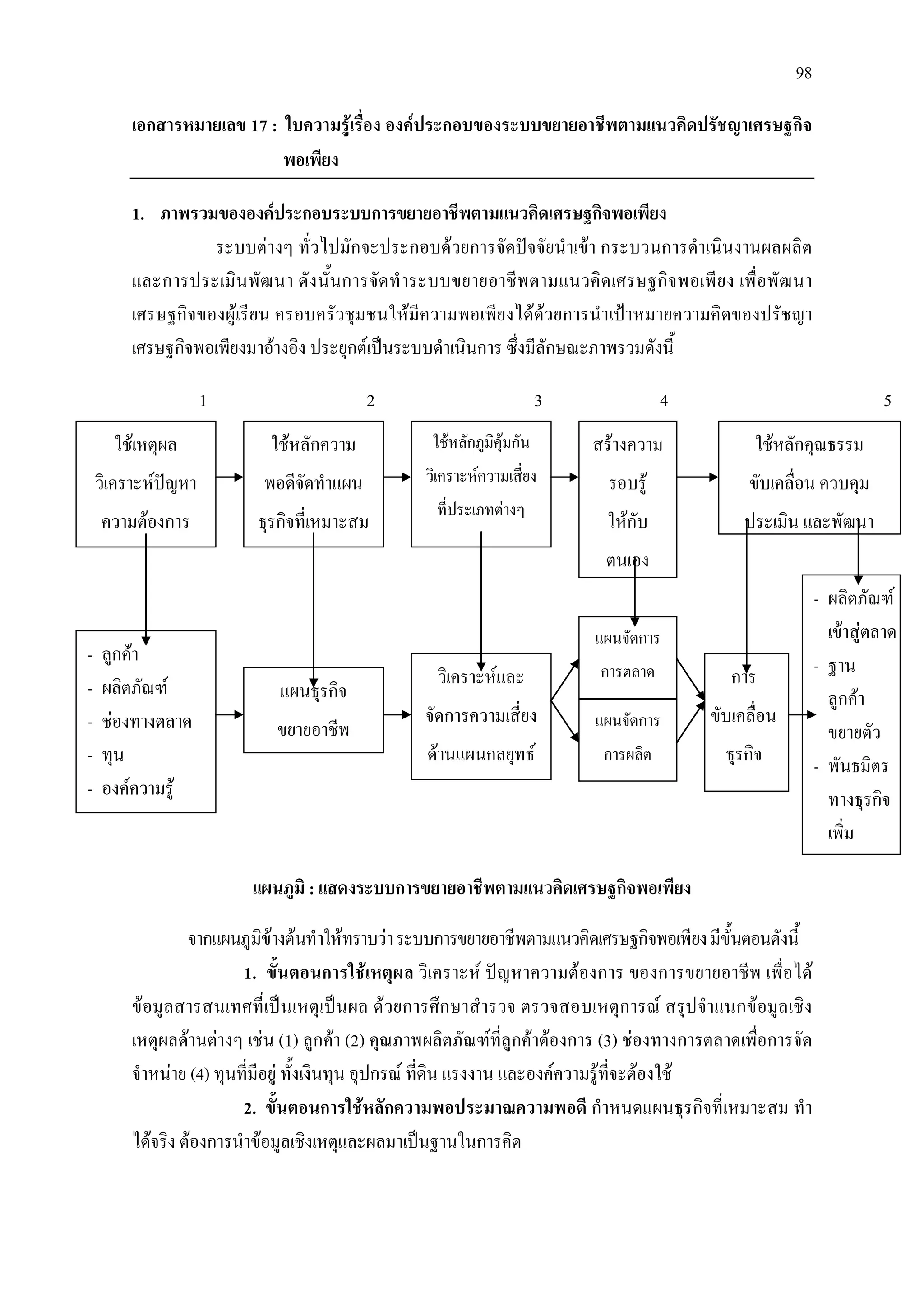 98
เอกสารหมายเลข 17 : ใบความรูเรื่อง องคประกอบของระบบขยายอาชีพตามแนวคิดปรัชญาเศรษฐกิจ
พอเพียง
1. ภาพรวมขององคประกอบระบบการขยายอาชีพตามแนวคิดเศรษฐกิจพอเพียง
ระบบตางๆ ทั่วไปมักจะประกอบดวยการจัดปจจัยนําเขา กระบวนการดําเนินงานผลผลิต
และการประเมินพัฒนา ดังนั้นการจัดทําระบบขยายอาชีพตามแนวคิดเศรษฐกิจพอเพียง เพื่อพัฒนา
เศรษฐกิจของผูเรียน ครอบครัวชุมชนใหมีความพอเพียงไดดวยการนําเปาหมายความคิดของปรัชญา
เศรษฐกิจพอเพียงมาอางอิง ประยุกตเปนระบบดําเนินการ ซึ่งมีลักษณะภาพรวมดังนี้
แผนภูมิ : แสดงระบบการขยายอาชีพตามแนวคิดเศรษฐกิจพอเพียง
จากแผนภูมิขางตนทําใหทราบวาระบบการขยายอาชีพตามแนวคิดเศรษฐกิจพอเพียงมีขั้นตอนดังนี้
1. ขั้นตอนการใชเหตุผล วิเคราะห ปญหาความตองการ ของการขยายอาชีพ เพื่อได
ขอมูลสารสนเทศที่เปนเหตุเปนผล ดวยการศึกษาสํารวจ ตรวจสอบเหตุการณ สรุปจําแนกขอมูลเชิง
เหตุผลดานตางๆ เชน (1) ลูกคา (2) คุณภาพผลิตภัณฑที่ลูกคาตองการ (3) ชองทางการตลาดเพื่อการจัด
จําหนาย (4) ทุนที่มีอยู ทั้งเงินทุน อุปกรณ ที่ดิน แรงงาน และองคความรูที่จะตองใช
2. ขั้นตอนการใชหลักความพอประมาณความพอดี กําหนดแผนธุรกิจที่เหมาะสม ทํา
ไดจริง ตองการนําขอมูลเชิงเหตุและผลมาเปนฐานในการคิด
ใชเหตุผล
วิเคราะหปญหา
ความตองการ
- ลูกคา
- ผลิตภัณฑ
- ชองทางตลาด
- ทุน
- องคความรู
1
ใชหลักความ
พอดีจัดทําแผน
ธุรกิจที่เหมาะสม
ใชหลักภูมิคุมกัน
วิเคราะหความเสี่ยง
ที่ประเภทตางๆ
สรางความ
รอบรู
ใหกับ
ตนเอง
ใชหลักคุณธรรม
ขับเคลื่อน ควบคุม
ประเมิน และพัฒนา
แผนธุรกิจ
ขยายอาชีพ
วิเคราะหและ
จัดการความเสี่ยง
ดานแผนกลยุทธ
แผนจัดการ
การตลาด
แผนจัดการ
การผลิต
การ
ขับเคลื่อน
ธุรกิจ
- ผลิตภัณฑ
เขาสูตลาด
- ฐาน
ลูกคา
ขยายตัว
- พันธมิตร
ทางธุรกิจ
เพิ่ม
2 3 4 5
 