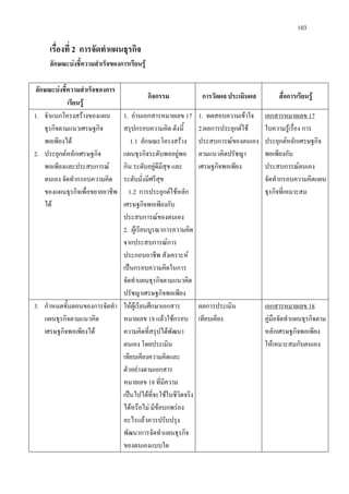 103
เรื่องที่ 2 การจัดทําแผนธุรกิจ
ลักษณะบงชี้ความสําเร็จของการเรียนรู
ลักษณะบงชี้ความสําเร็จชองการ
เรียนรู
กิจกรรม การวัดผล ประเมินผล สื่อการเรียนรู
1. จําแนกโครงสรางของแผน
ธุรกิจตามแนวเศรษฐกิจ
พอเพียงได
2. ประยุกตหลักเศรษฐกิจ
พอเพียงและประสบการณ
ตนเอง จัดทํากรอบความคิด
ของแผนธุรกิจเพื่อขยายอาชีพ
ได
1. อานเอกสารหมายเลข 17
สรุปกรอบความคิด ดังนี้
1.1 ลักษณะโครงสราง
แผนธุรกิจระดับพออยูพอ
กิน ระดับอยูดีมีสุข และ
ระดับมั่งมีศรีสุข
1.2 การประยุกตใชหลัก
เศรษฐกิจพอเพียงกับ
ประสบการณของตนเอง
2. ผูเรียนบูรณาการความคิด
จากประสบการณการ
ประกอบอาชีพ สังเคราะห
เปนกรอบความคิดในการ
จัดทําแผนธุรกิจตามแนวคิด
ปรัชญาเศรษฐกิจพอเพียง
1. ทดสอบความเขาใจ
2.ผลการประยุกตใช
ประสบการณของตนเอง
ตามแนวคิดปรัชญา
เศรษฐกิจพอเพียง
ใบความรูเรื่อง การ
ประยุกตหลักเศรษฐกิจ
พอเพียงกับ
ประสบการณตนเอง
จัดทํากรอบความคิดแผน
ธุรกิจที่เหมาะสม
เอกสารหมายเลข 17
3. กําหนดขั้นตอนของการจัดทํา
แผนธุรกิจตามแนวคิด
เศรษฐกิจพอเพียงได
ใหผูเรียนศึกษาเอกสาร
หมายเลข 18 แลวใชกรอบ
ความคิดที่สรุปไดพัฒนา
ตนเอง โดยประเมิน
เทียบเคียงความคิดและ
ตัวอยางตามเอกสาร
หมายเลข 18 ที่มีความ
เปนไปไดที่จะใชในชีวิตจริง
ไดหรือไม มีขอบกพรอง
อะไรแลวควรปรับปรุง
พัฒนาการจัดทําแผนธุรกิจ
ของตนเองแบบใด
ผลการประเมิน
เทียบเคียง คูมือจัดทําแผนธุรกิจตาม
หลักเศรษฐกิจพอเพียง
ใหเหมาะสมกับตนเอง
เอกสารหมายเลข 18
 