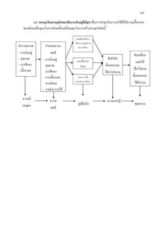 105
1.2 แผนธุรกิจเศรษฐกิจพอเพียงระดับอยูดีมีสุข เปนการทําธุรกิจหารายไดที่ใชความเอื้ออาทร
ของสังคมเปนฐานในการขับเคลื่อนมีลักษณะในการสรางทางธุรกิจดังนี้
สํารวจสภาพ
- การกินอยู
- สุขภาพ
- การศึกษา
- เอื้ออาทร
กําหนดความ
พอดี
- การกินอยู
สุขภาพ
การศึกษา
- การเอื้ออาทร
ทางสังคม
- รายจาย รายได
แผนพัฒนาชีวิตการ
ทํากิน การอยูสุขภาพ
และการศึกษา
แผนหารายได
ยกระดับความมั่นคง
ขับเคลื่อน
แผนให
เปนไปตาม
ขั้นตอนและ
วิธีทํางาน
จัดลําดับ
ขั้นตอนและ
วิธีการทํางาน
ความมี
เหตุผล
ความ
พอดี
ภูมิคุมกัน
ความรอบรู
คุณธรรม
แผนเอื้ออาทร
สังคม
 