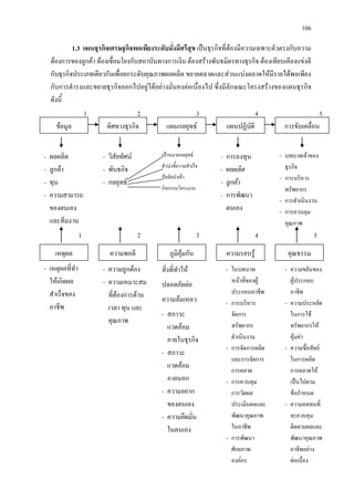 106
1.3 แผนธุรกิจเศรษฐกิจพอเพียงระดับมั่งมีศรีสุข เปนธุรกิจที่ตองมีความเฉพาะตัวตรงกับความ
ตองการของลูกคา ตองเชื่อมโยงกับสถาบันทางการเงิน ตองสรางพันธมิตรทางธุรกิจ ตองเทียบเคียงแขงดี
กับธุรกิจประเภทเดียวกันเพื่อยกระดับคุณภาพผลผลิต ขยายตลาดและสวนแบงตลาดใหมีรายไดพอเพียง
กับการดํารงและขยายธุรกิจออกไปอยูไดอยางมั่นคงตอเนื่องไป ซึ่งมีลักษณะโครงสรางของแผนธุรกิจ
ดังนี้
ขอมูล ทิศทางธุรกิจ แผนกลยุทธ แผนปฏิบัติ การขับเคลื่อน
- ผลผลิต
- ลูกคา
- ทุน
- ความสามารถ
ของตนเอง
และทีมงาน
- วิสัยทัศน
- พันธกิจ
- กลยุทธ
เปาหมายกลยุทธ
ตัวบงชี้ความสําเร็จ
ปจจัยนําเขา
กิจกรรมโครงงาน
- การลงทุน
- ผลผลิต
- ลูกคา
- การพัฒนา
ตนเอง
- บทบาทเจาของ
ธุรกิจ
- การบริหาร
ทรัพยากร
- การดําเนินงาน
- การควบคุม
คุณภาพ
เหตุผล ภูมิคุมกันความพอดี ความรอบรู คุณธรรม
- เหตุผลที่ทํา
ใหเกิดผล
สําเร็จของ
อาชีพ
- ความถูกตอง
- ความเหมาะสม
ที่ตองการดาน
เวลา ทุน และ
คุณภาพ
สิ่งที่ทําให
ปลอดภัยตอ
ความลมเหลว
- สภาวะ
แวดลอม
ภายในธุรกิจ
- สภาวะ
แวดลอม
ภายนอก
- ความอยาก
ของตนเอง
- ความยึดมั่น
ในตนเอง
- ในบทบาท
หนาที่ของผู
ประกอบอาชีพ
- การบริหาร
จัดการ
ทรัพยากร
ดําเนินงาน
- การจัดการผลิต
และการจัดการ
การตลาด
- การควบคุม
การวัดผล
ประเมินผลและ
พัฒนาคุณภาพ
ในอาชีพ
- การพัฒนา
ศักยภาพ
องคกร
- ความขยันของ
ผูประกอบ
อาชีพ
- ความประหยัด
ในการใช
ทรัพยากรให
คุมคา
- ความซื่อสัตย
ในการผลิต
การตลาดให
เปนไปตาม
ขอกําหนด
- ความอดทนที่
จะควบคุม
ติดตามผลและ
พัฒนาคุณภาพ
อาชีพอยาง
ตอเนื่อง
1 2 3 4 5
1 2 543
 
